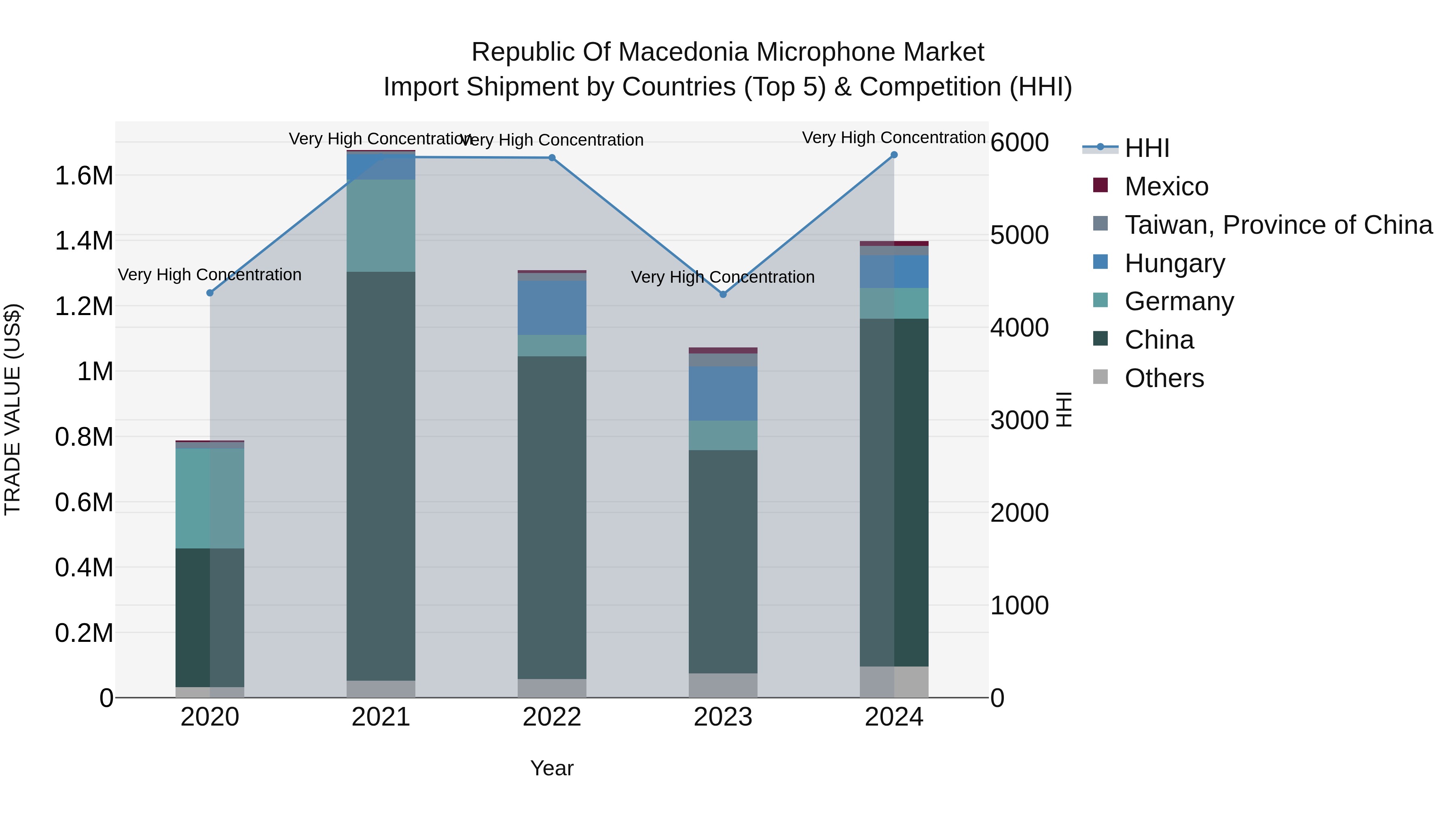 Republic Of Macedonia Microphone Market