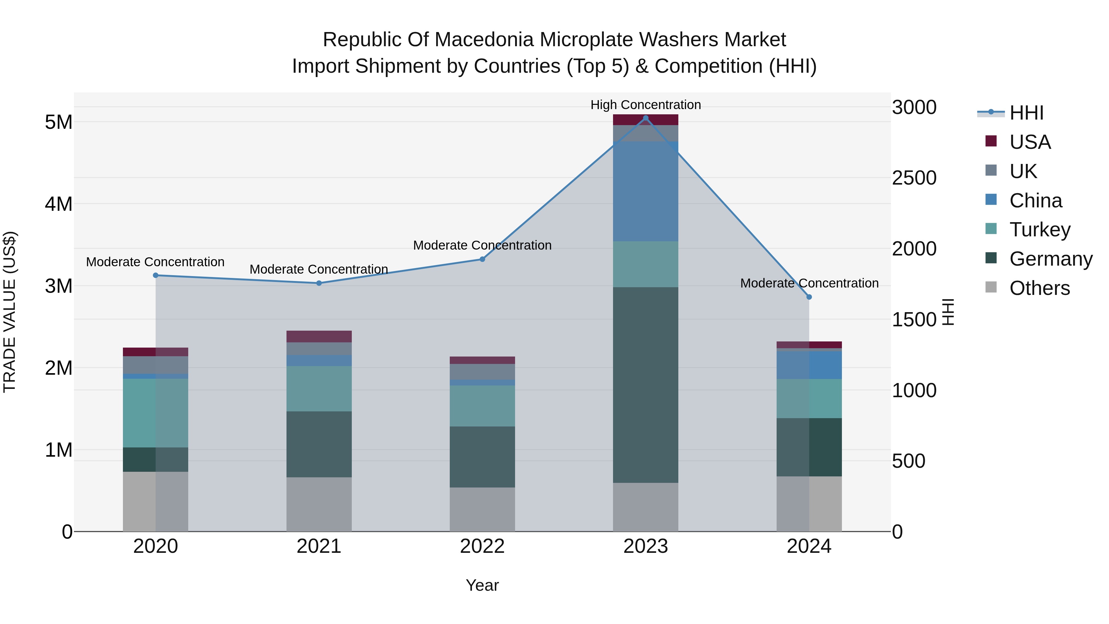 Republic Of Macedonia Microplate Washers Market