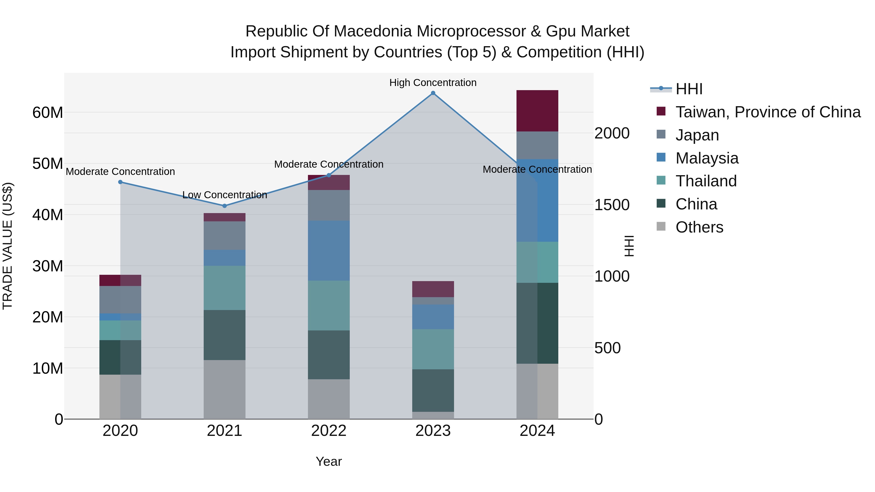 Republic Of Macedonia Microprocessor & Gpu Market