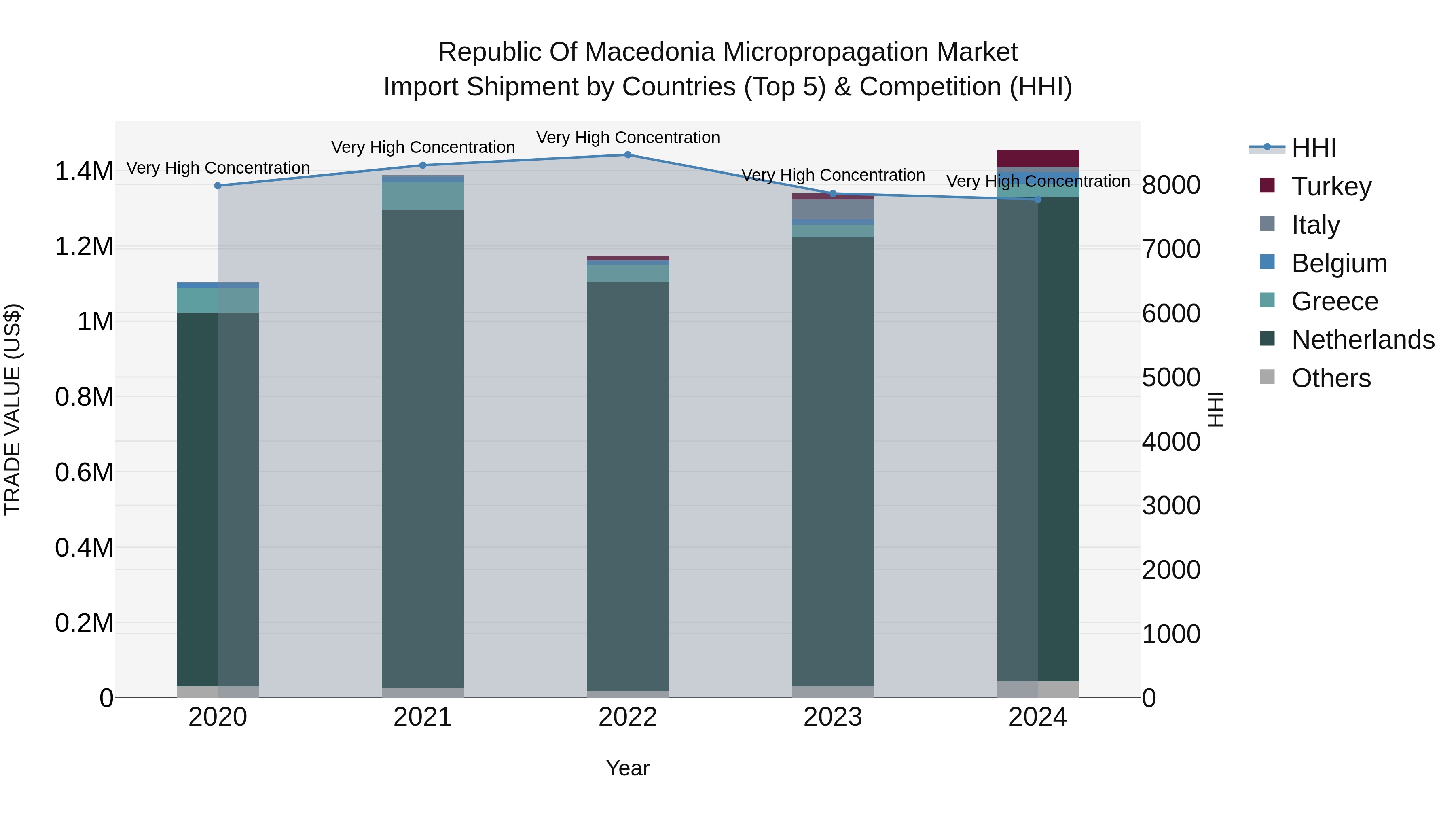 Republic Of Macedonia Micropropagation Market