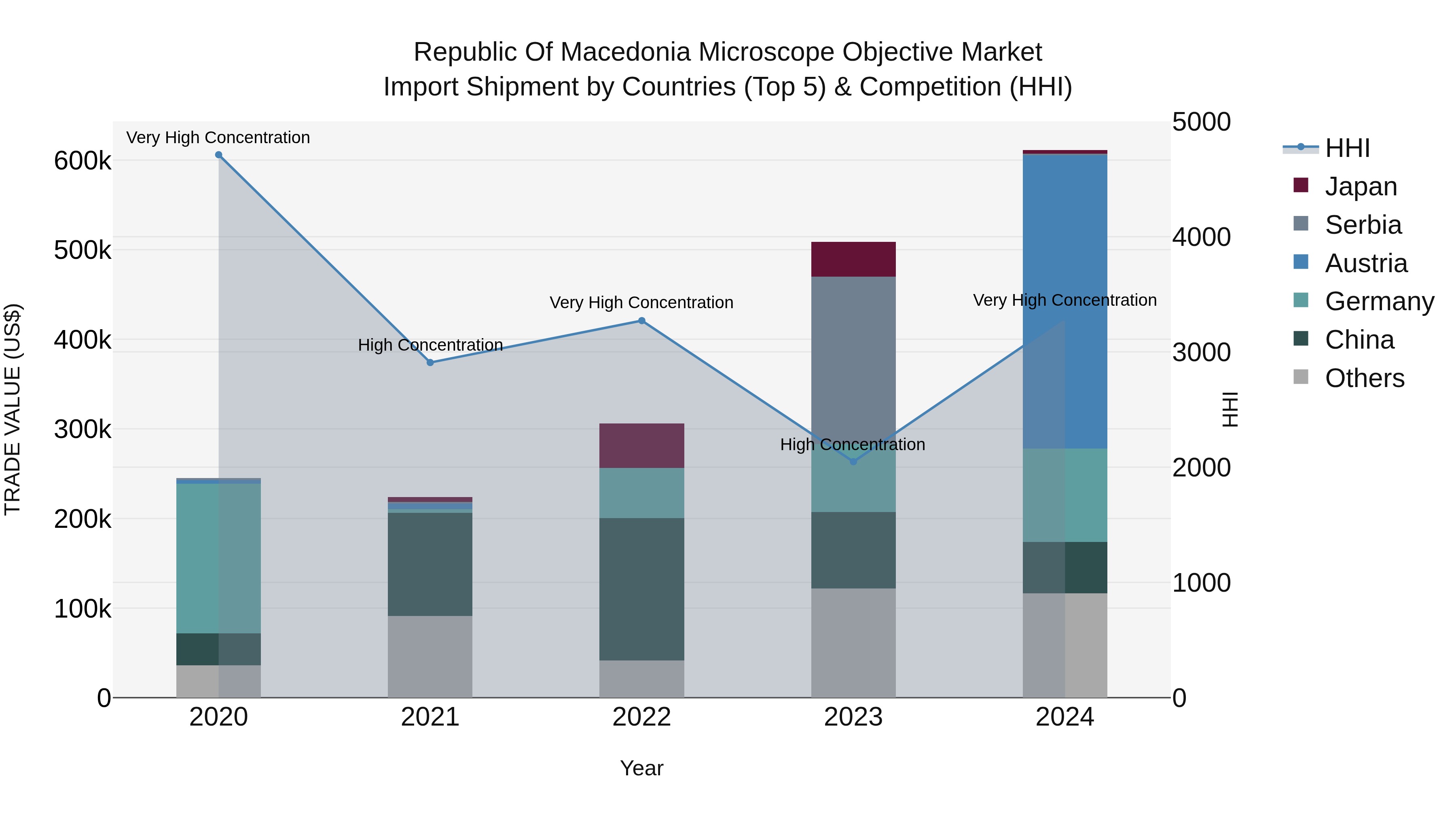 Republic Of Macedonia Microscope Objective Market