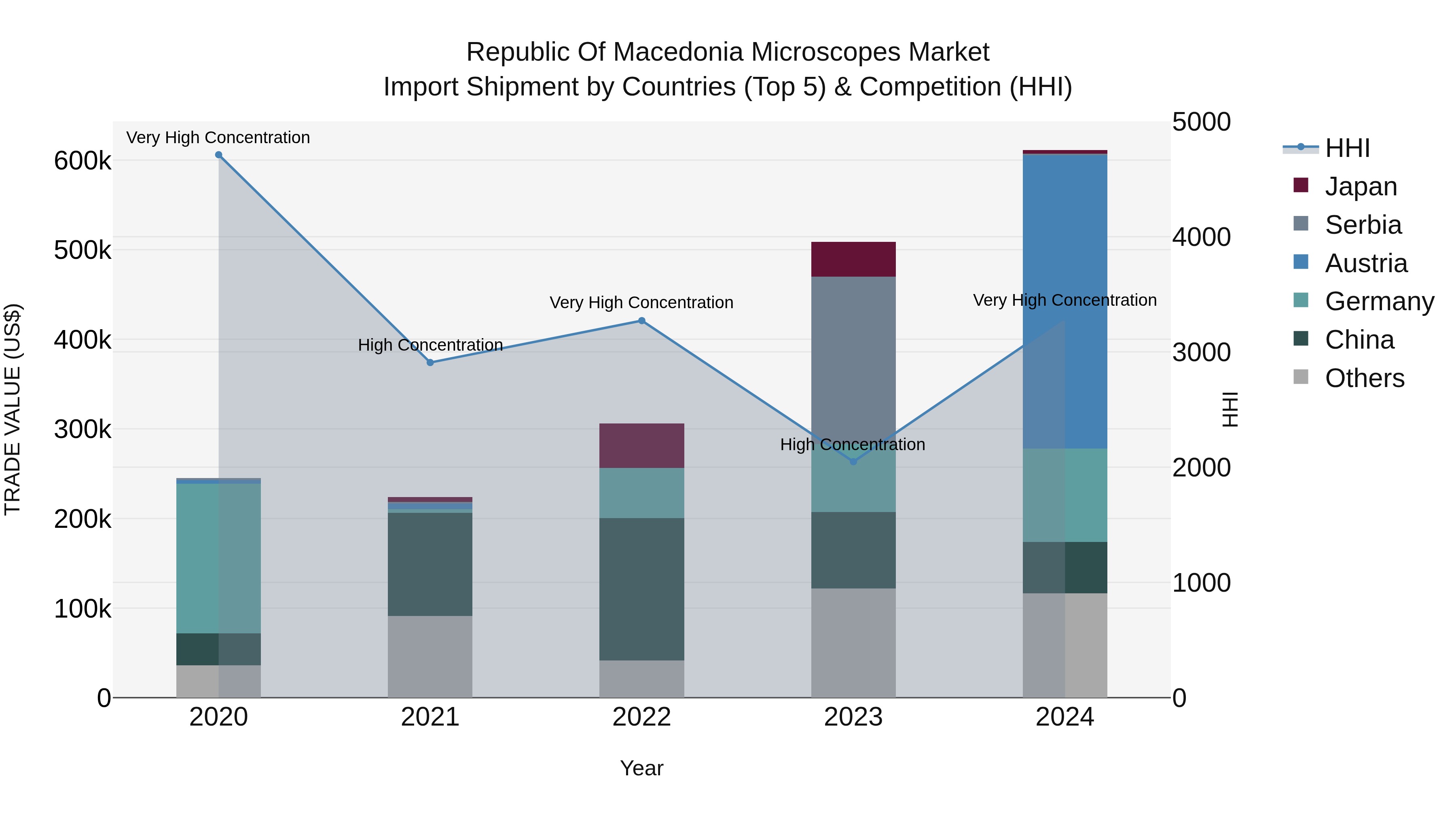 Republic Of Macedonia Microscopes Market