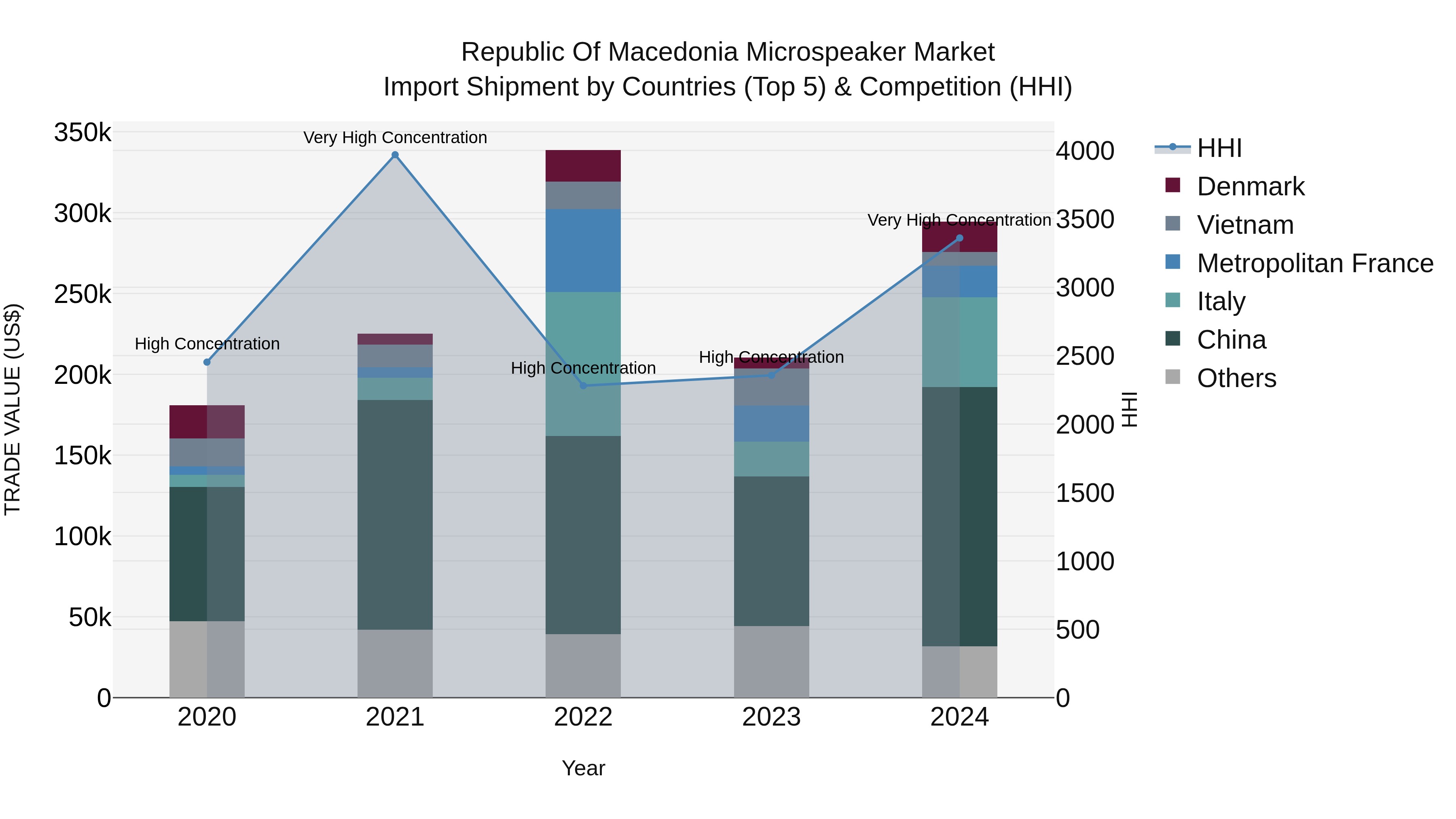 Republic Of Macedonia Microspeaker Market