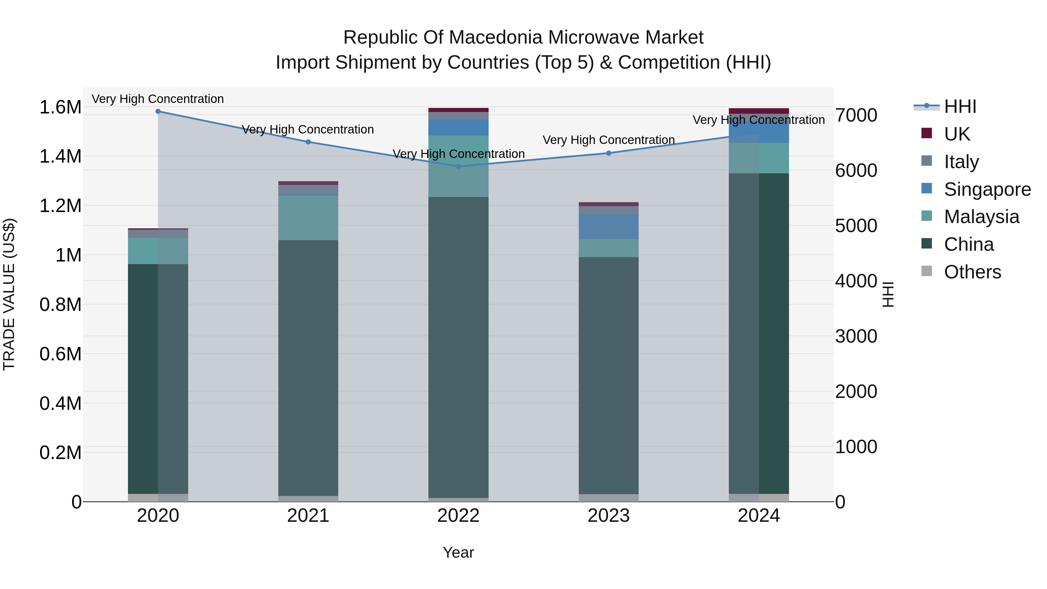 Republic Of Macedonia Microwave Market