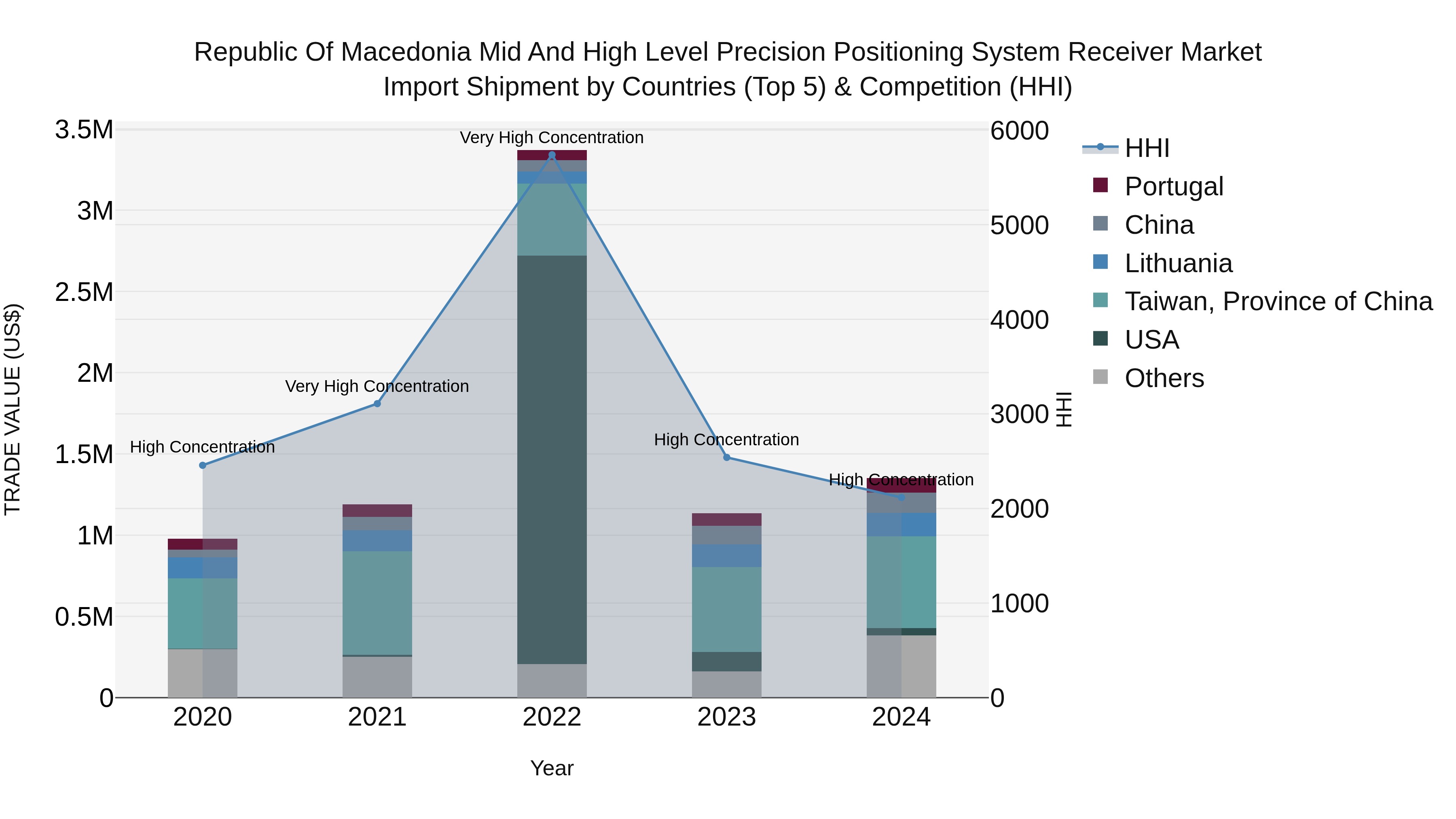 Republic Of Macedonia Mid And High Level Precision Positioning System Receiver Market