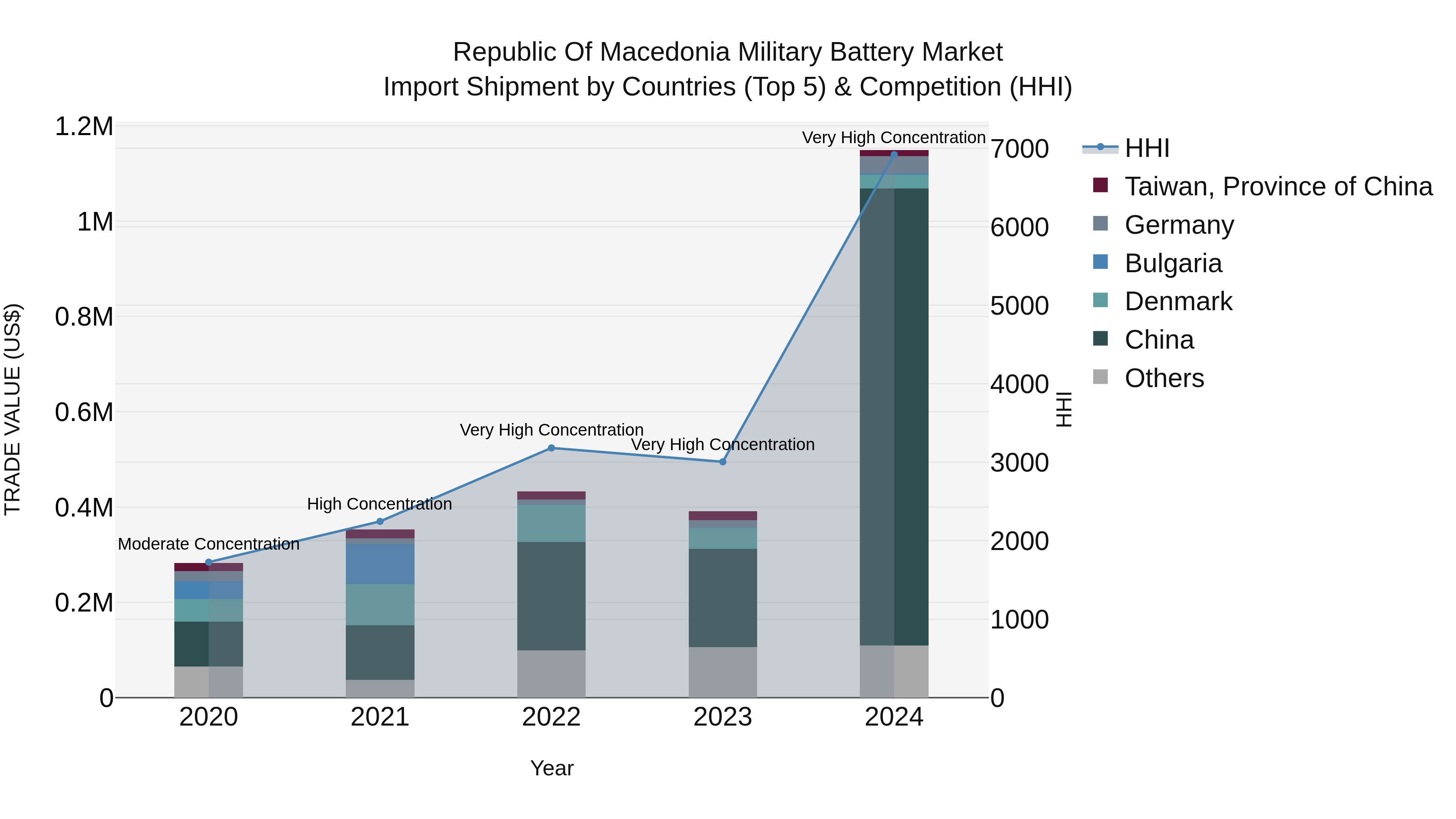 Republic Of Macedonia Military Battery Market