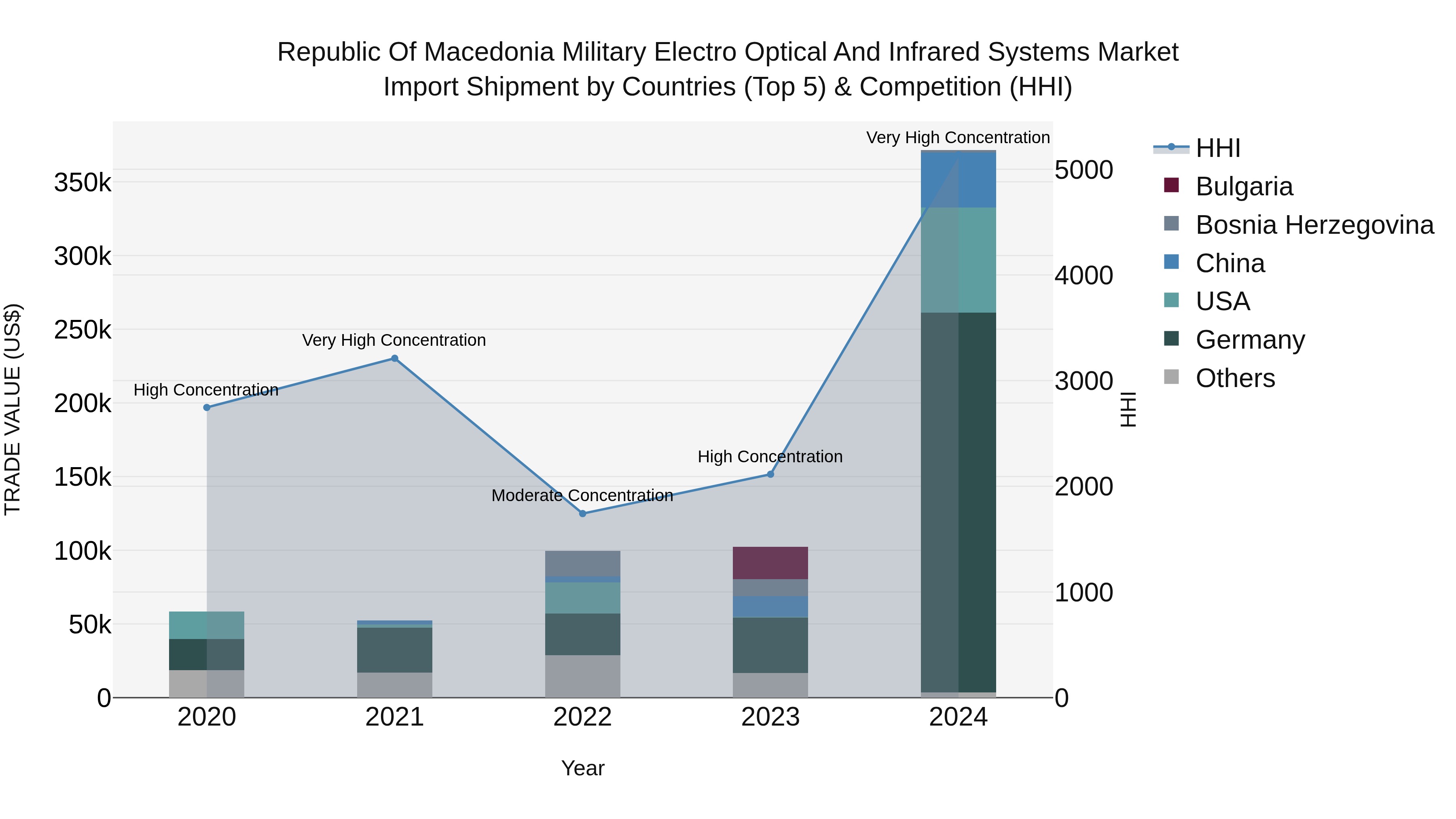 Republic Of Macedonia Military Electro Optical And Infrared Systems Market