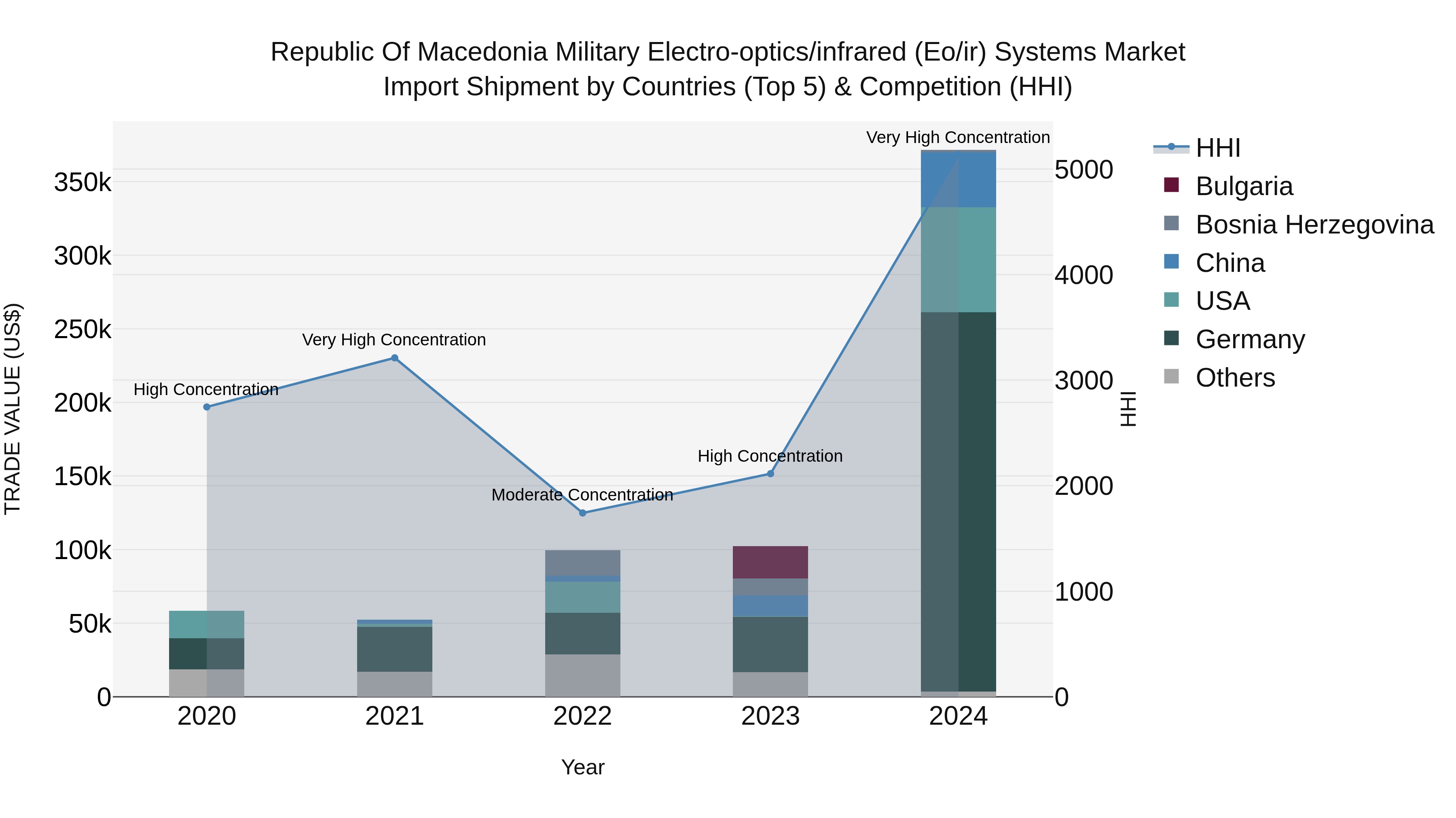Republic Of Macedonia Military Electro Optics/Infrared Eo/Ir Systems Market