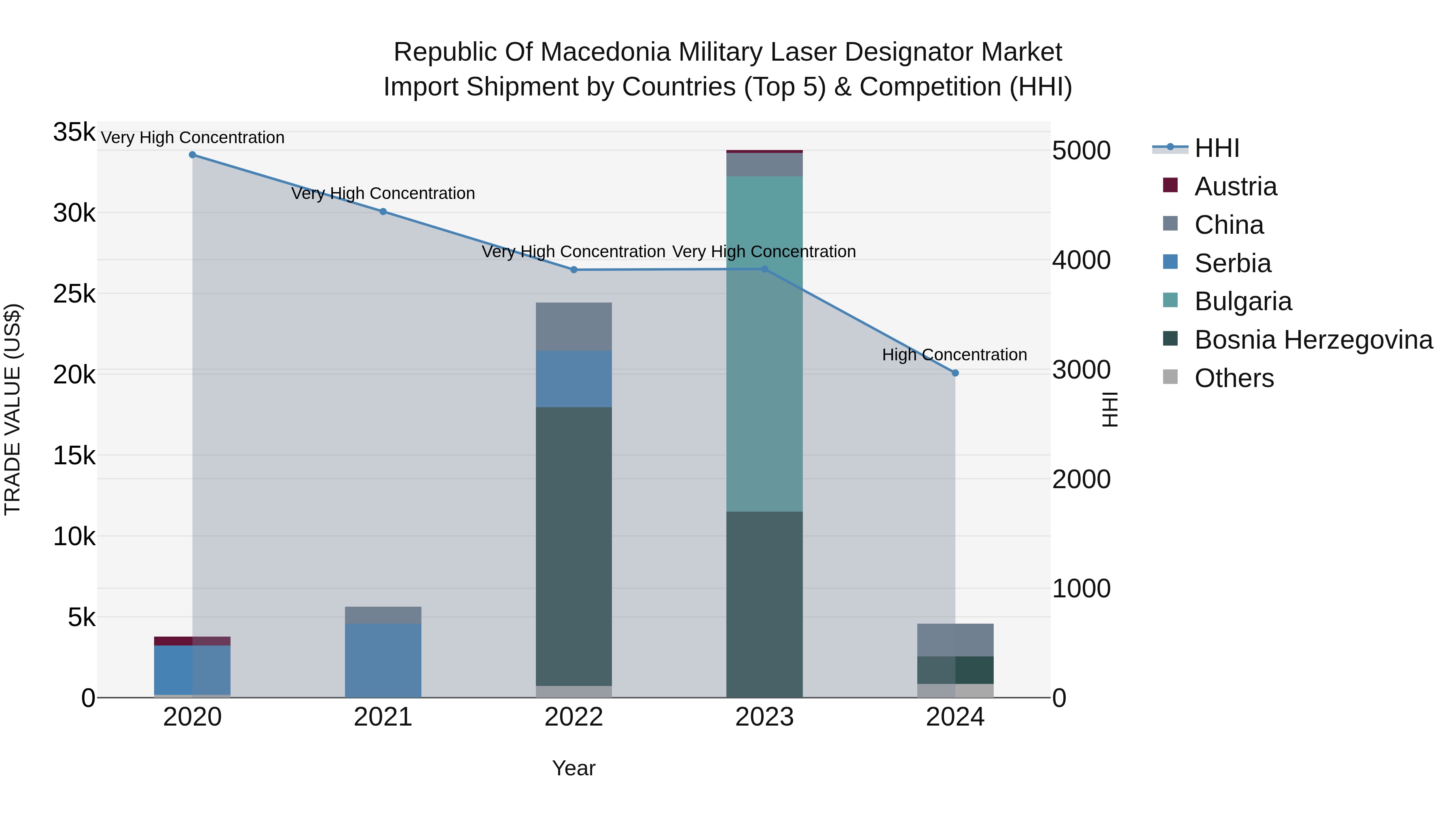 Republic Of Macedonia Military Laser Designator Market