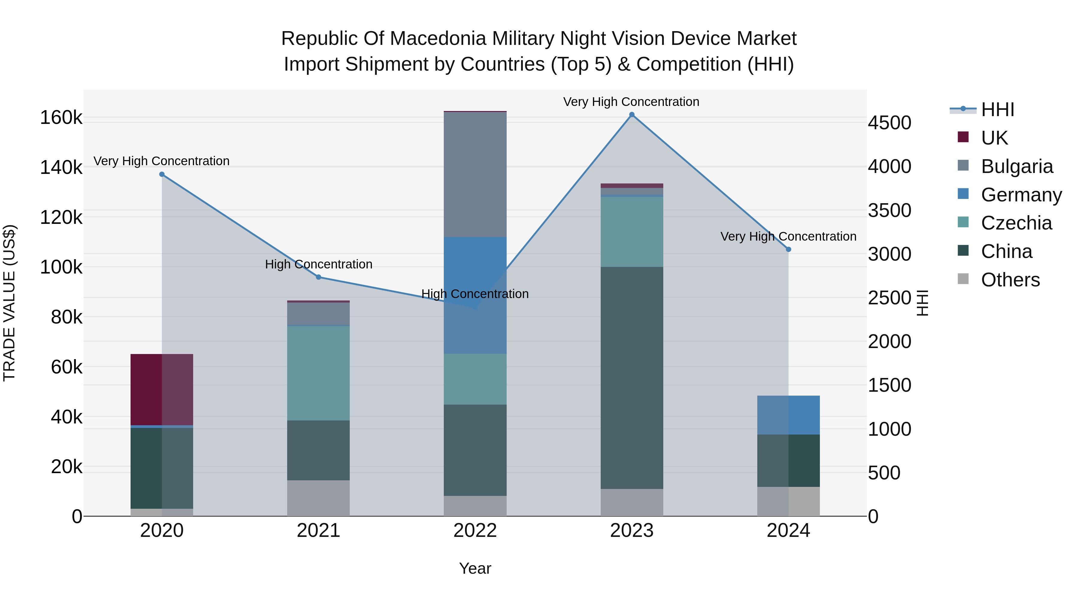 Republic Of Macedonia Military Night Vision Device Market