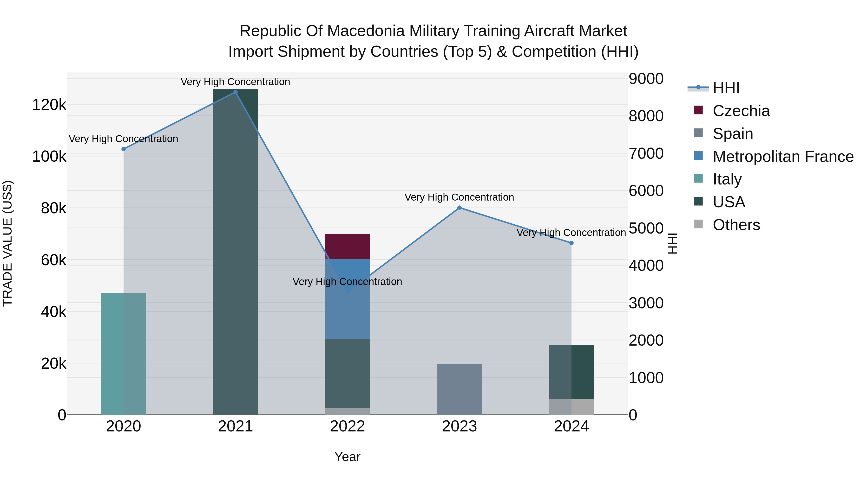 Republic Of Macedonia Military Training Aircraft Market
