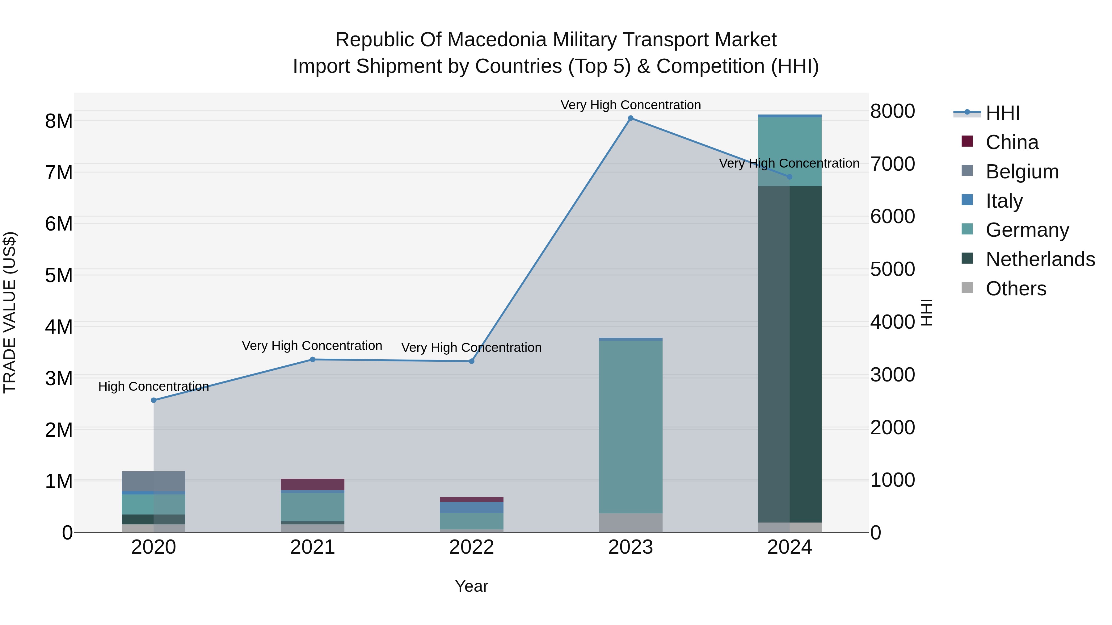 Republic Of Macedonia Military Transport Market