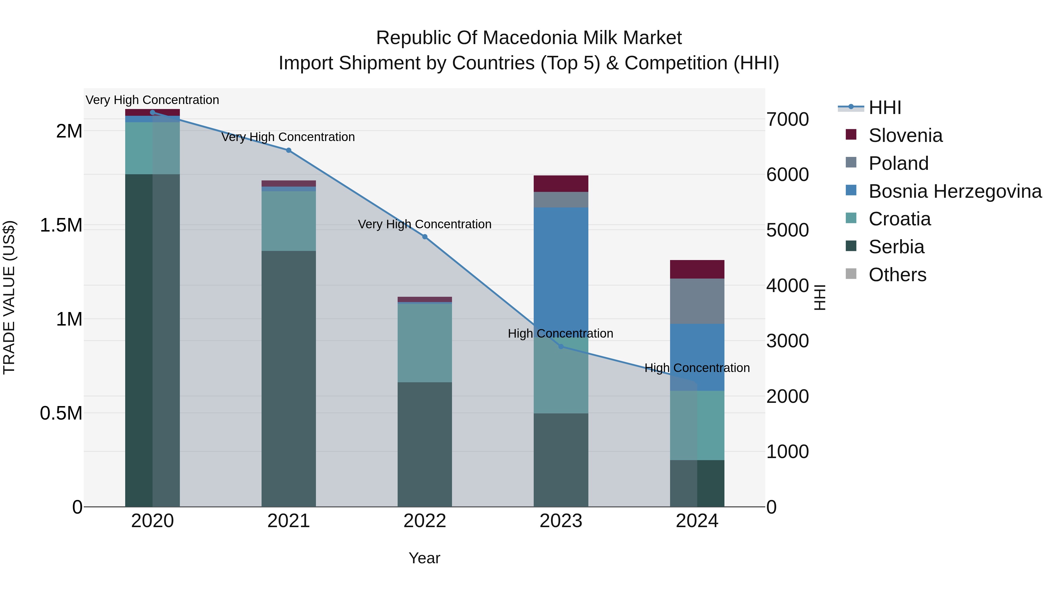 Republic Of Macedonia Milk Market