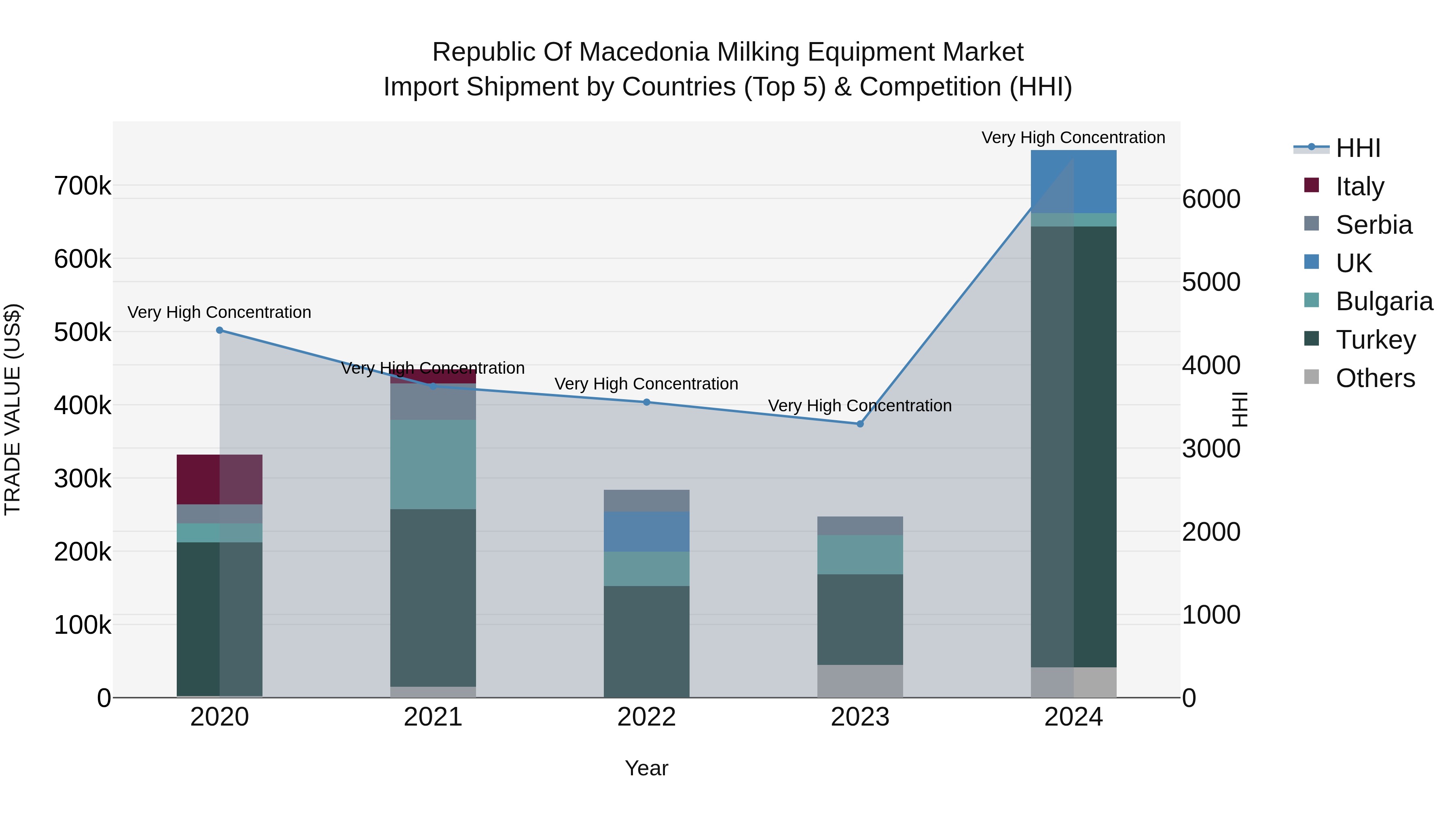 Republic Of Macedonia Milking Equipment Market