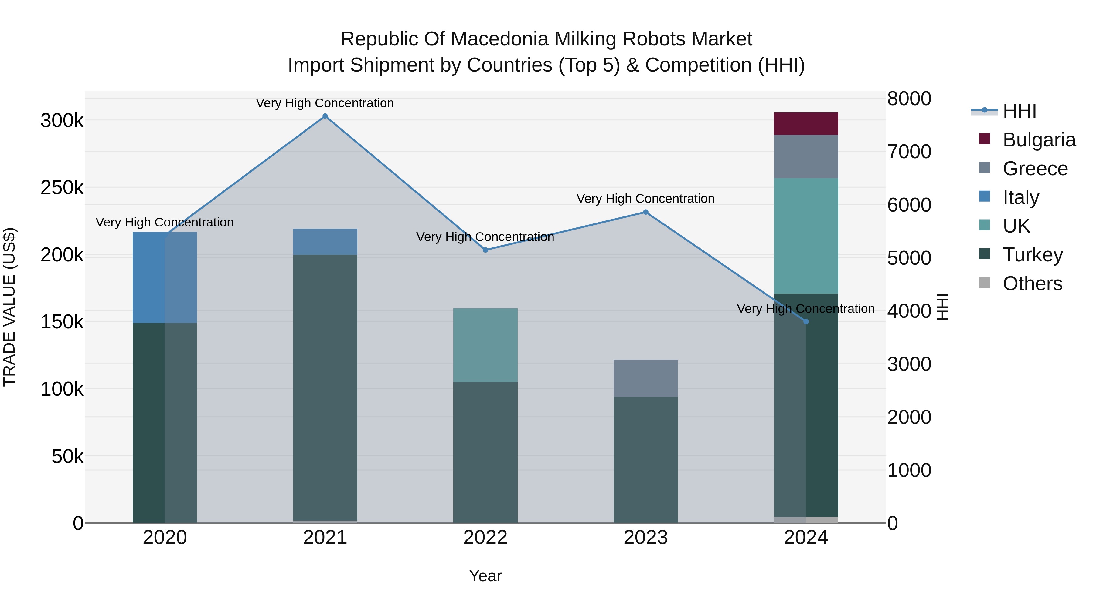 Republic Of Macedonia Milking Robots Market