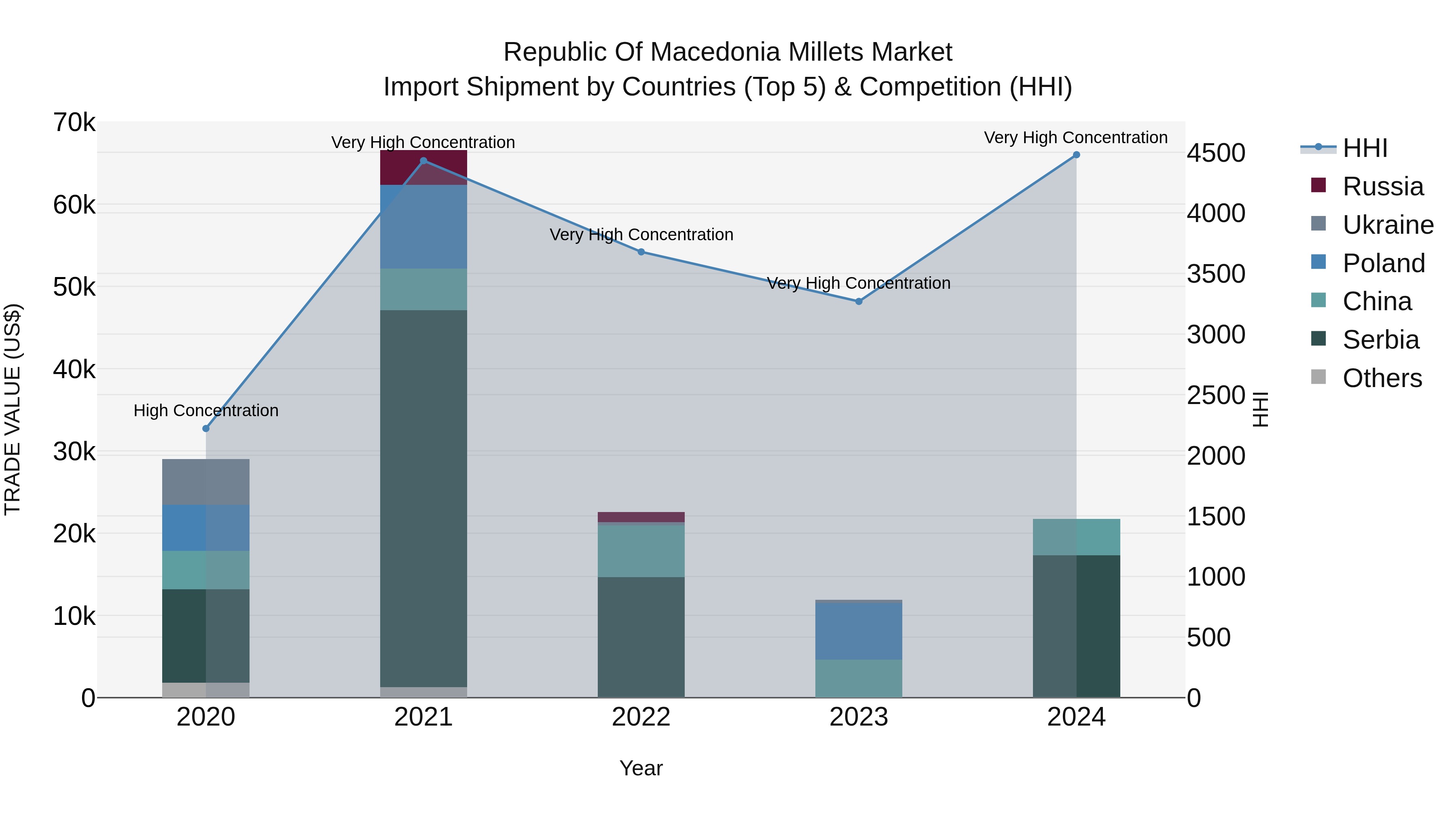 Republic Of Macedonia Millets Market