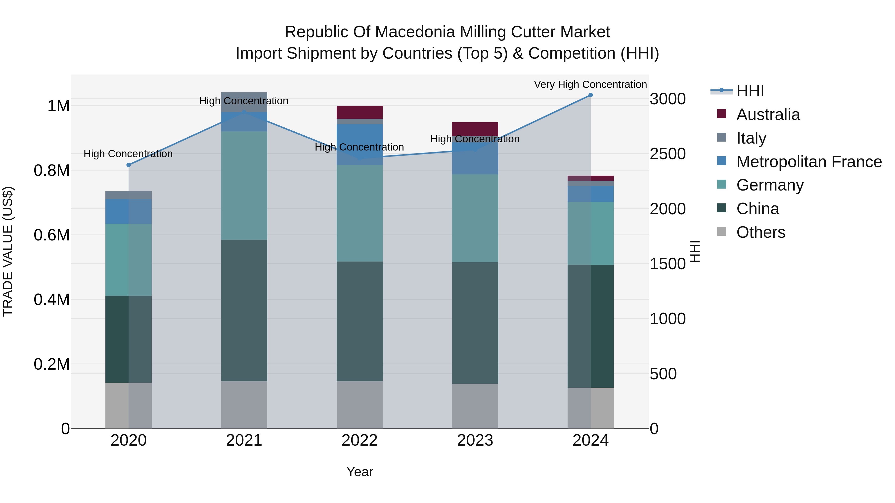 Republic Of Macedonia Milling Cutter Market
