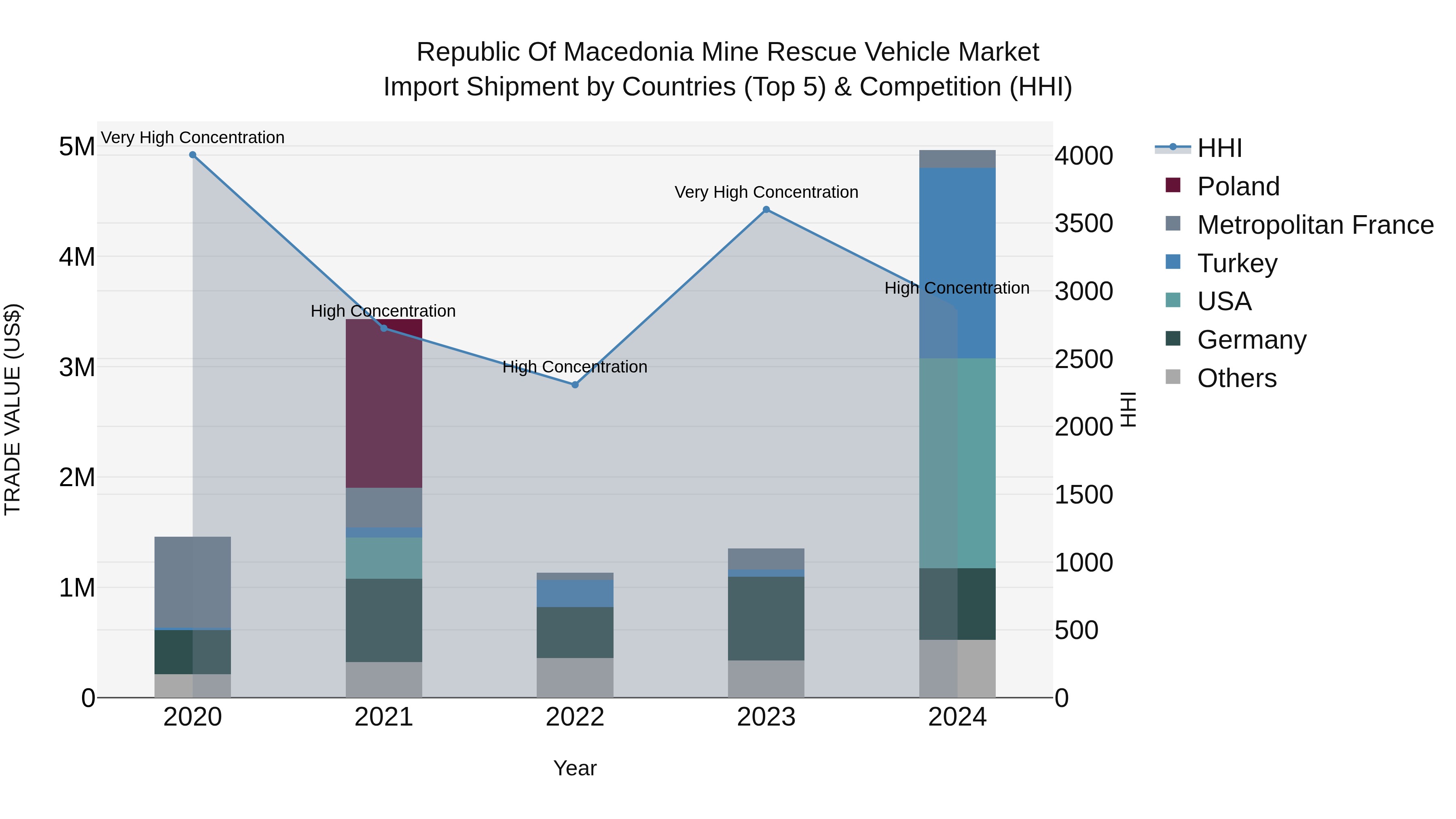 Republic Of Macedonia Mine Rescue Vehicle Market