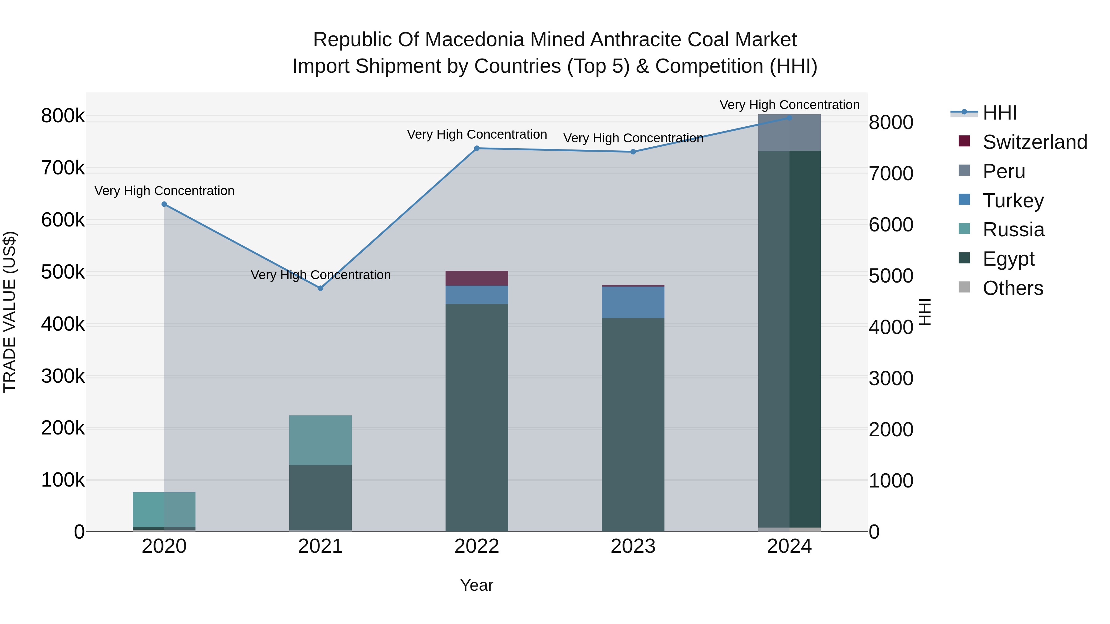 Republic Of Macedonia Mined Anthracite Coal Market