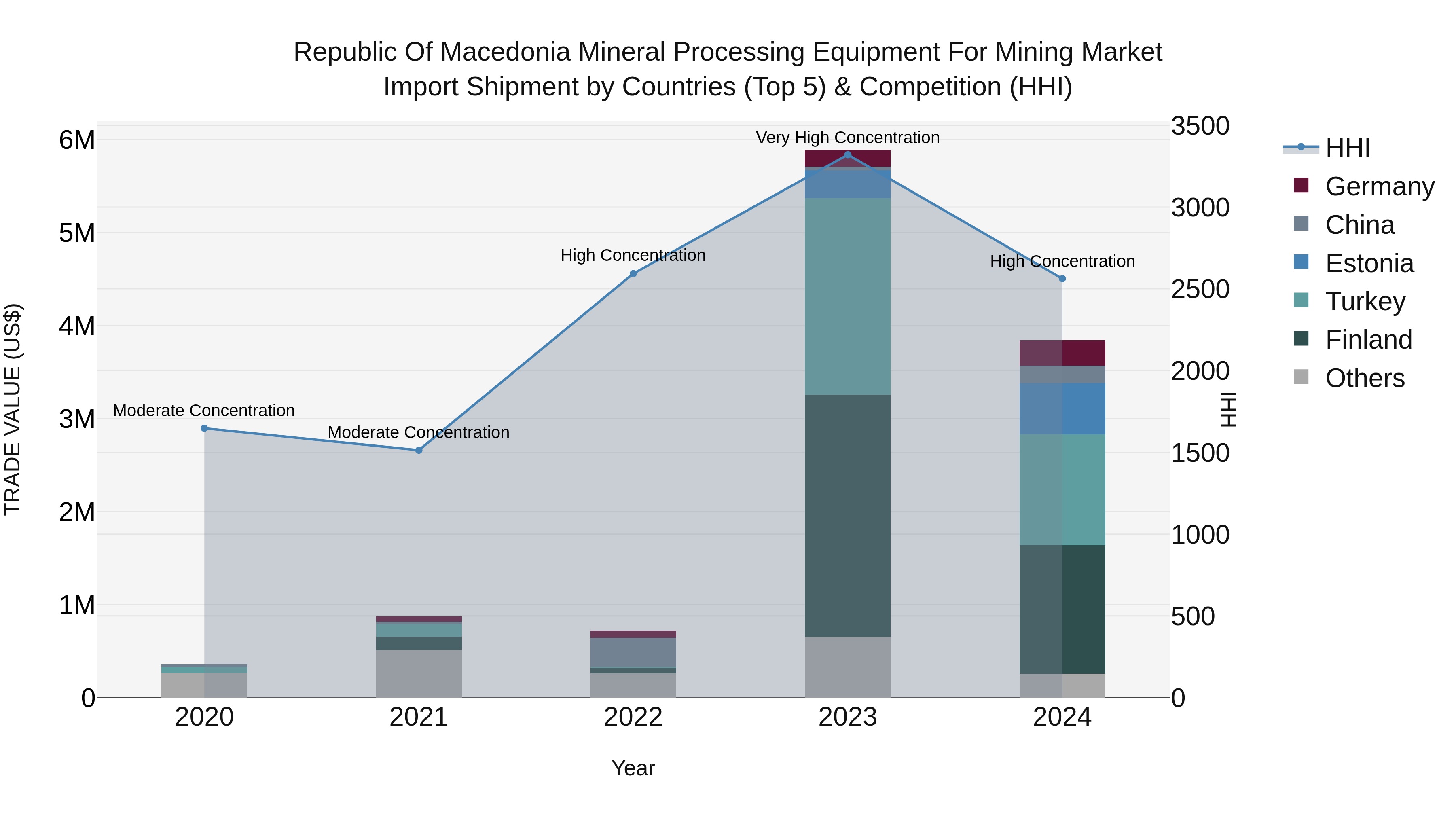 Republic Of Macedonia Mineral Processing Equipment For Mining Market