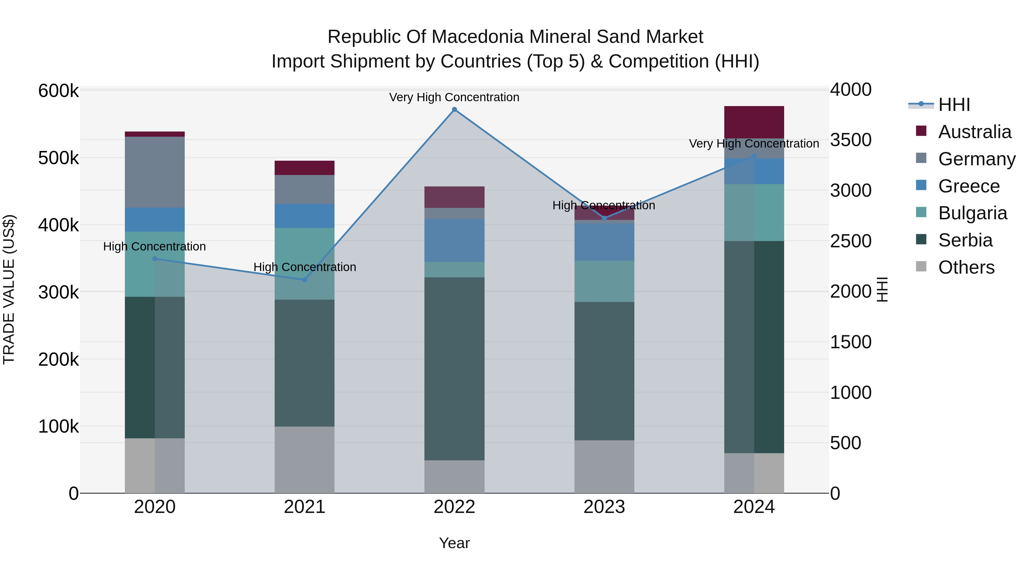 Republic Of Macedonia Mineral Sand Market