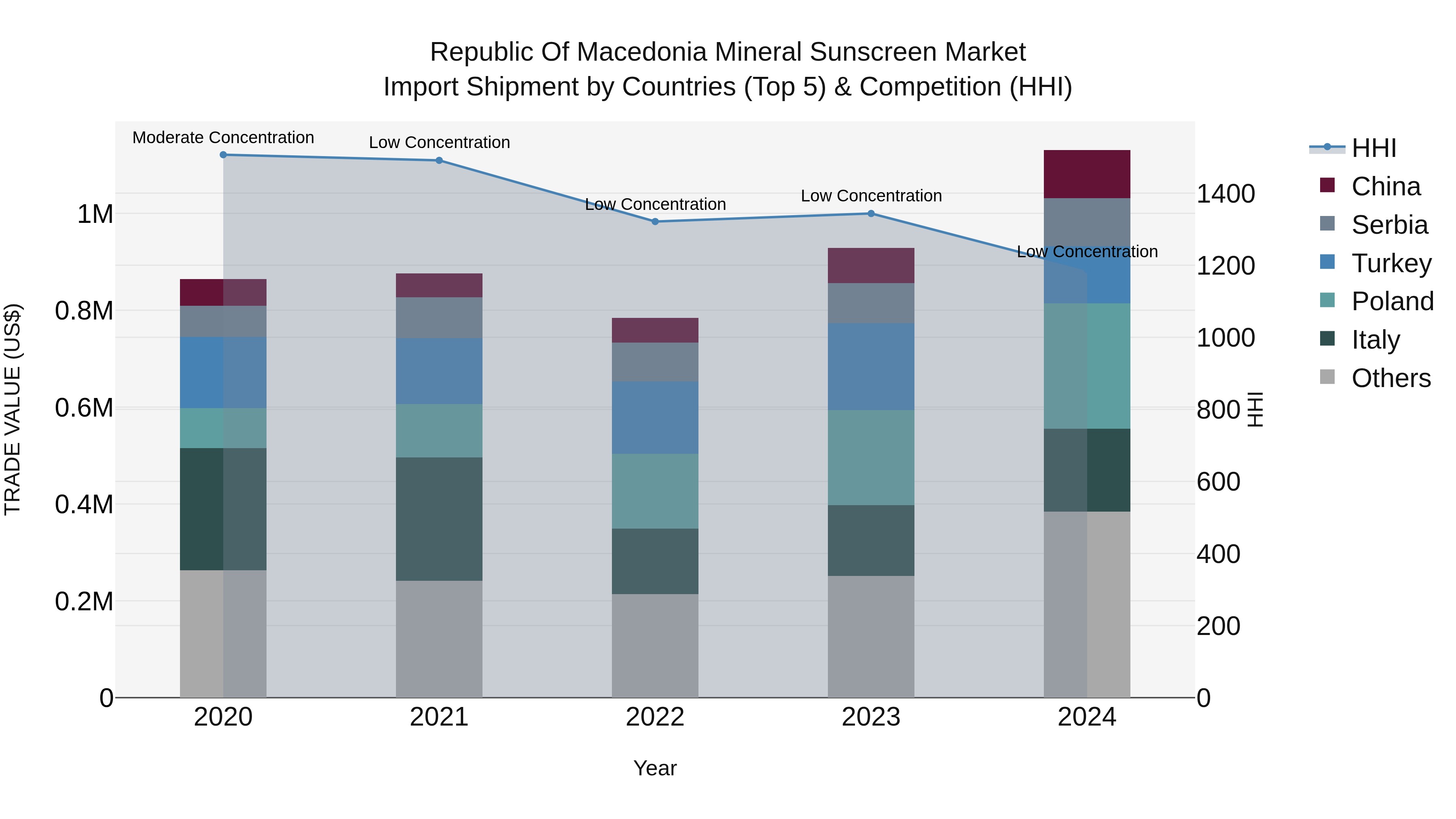 Republic Of Macedonia Mineral Sunscreen Market