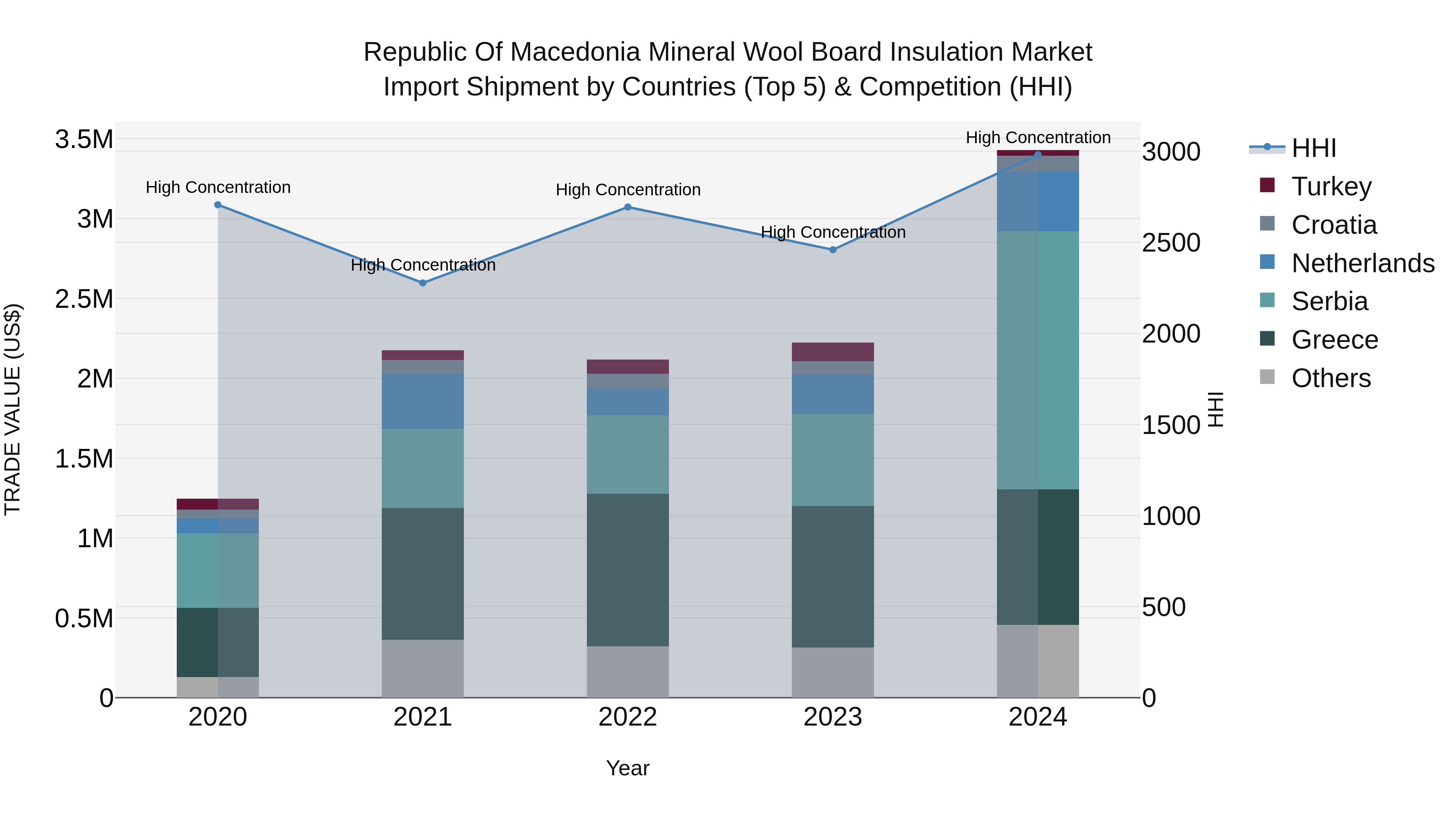 Republic Of Macedonia Mineral Wool Board Insulation Market