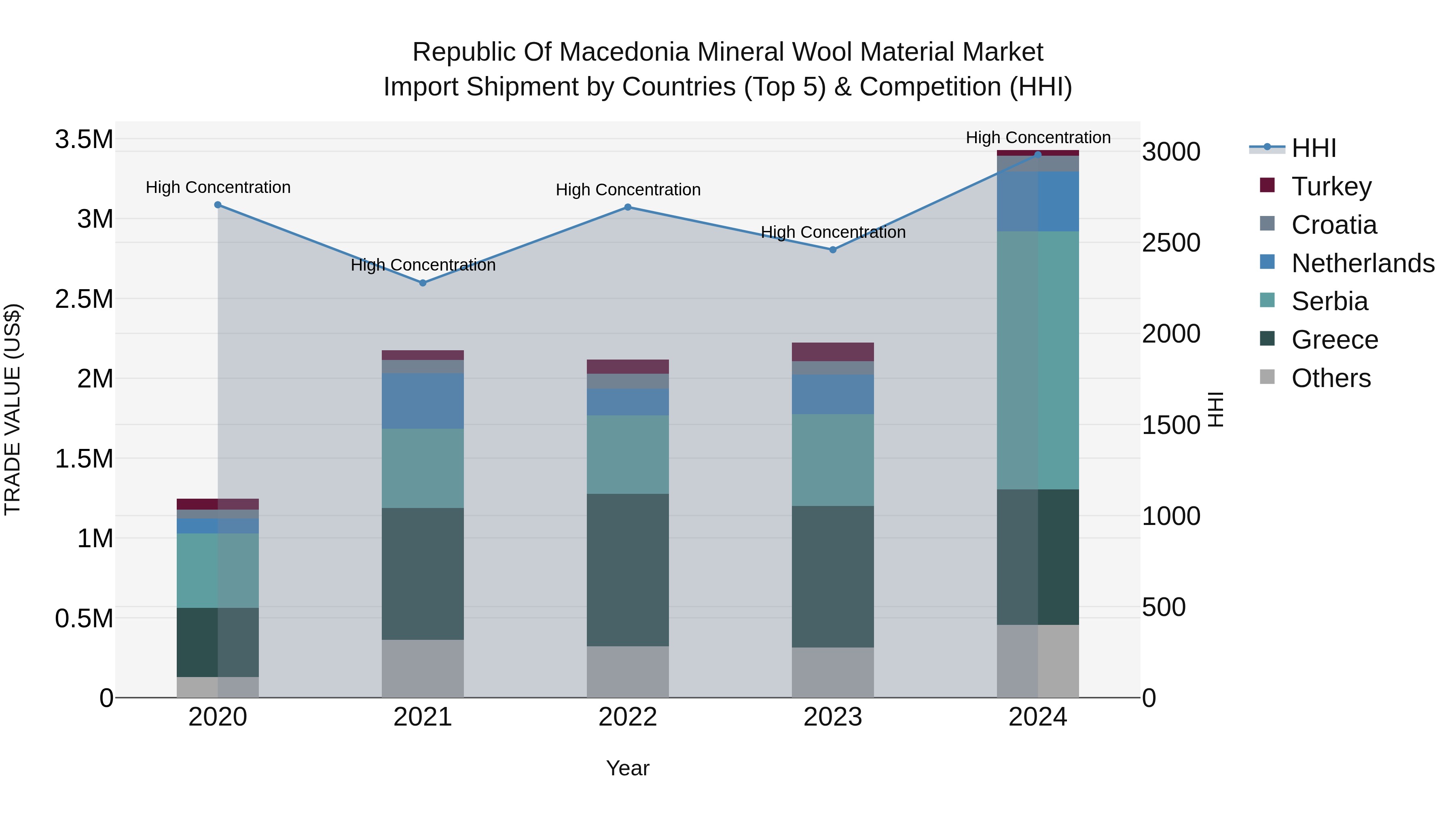 Republic Of Macedonia Mineral Wool Material Market