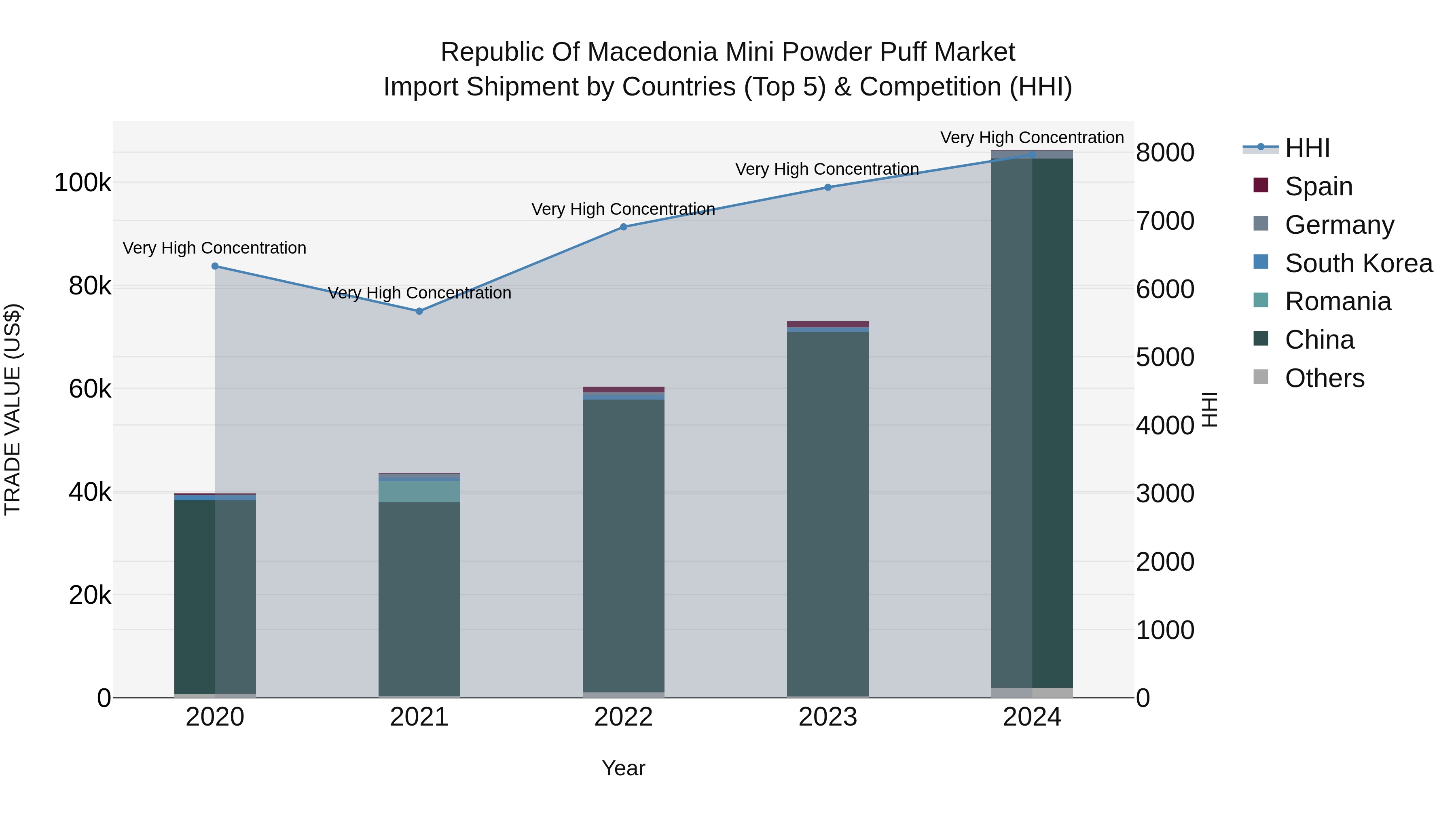 Republic Of Macedonia Mini Powder Puff Market