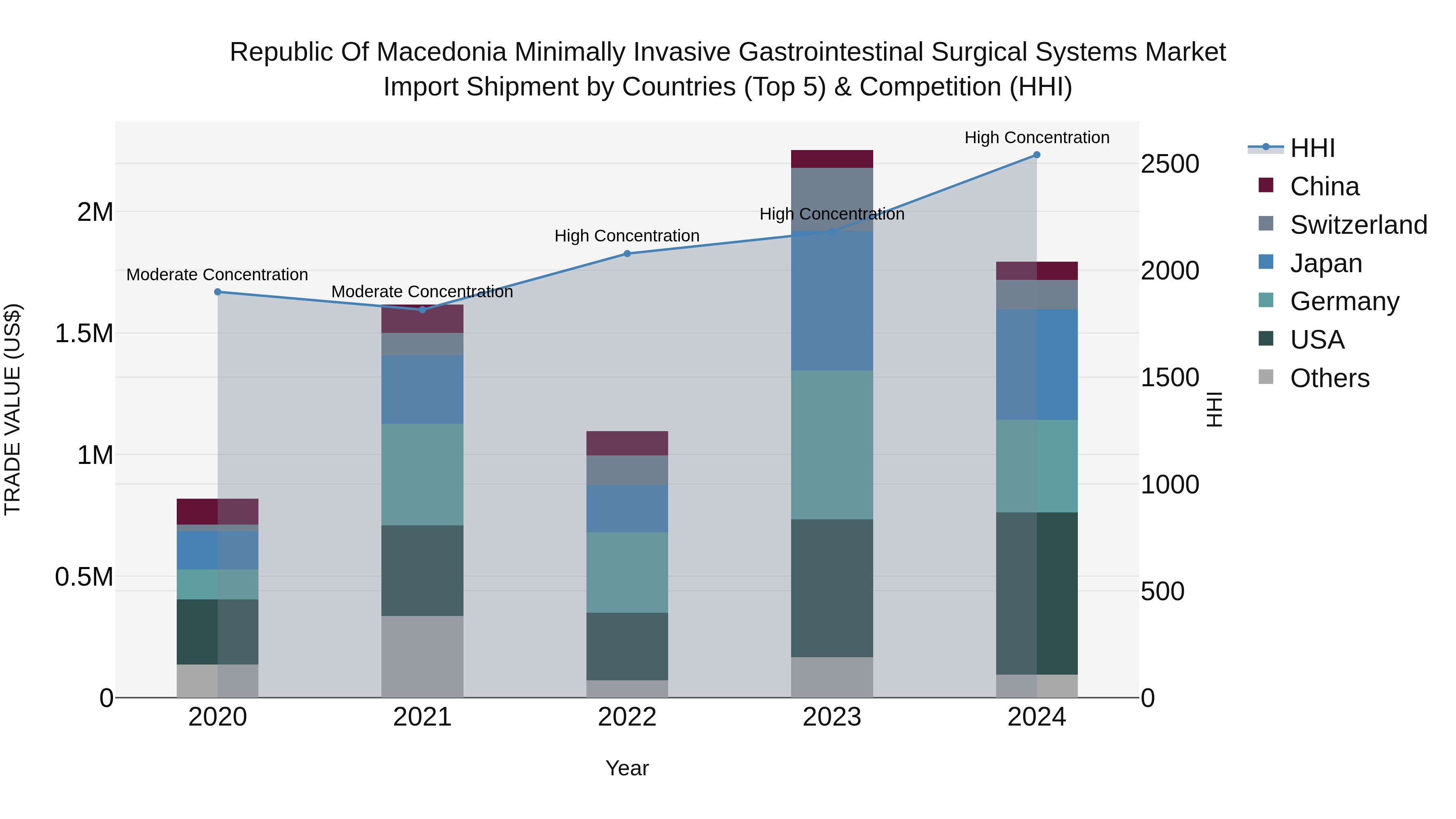 Republic Of Macedonia Minimally Invasive Gastrointestinal Surgical Systems Market