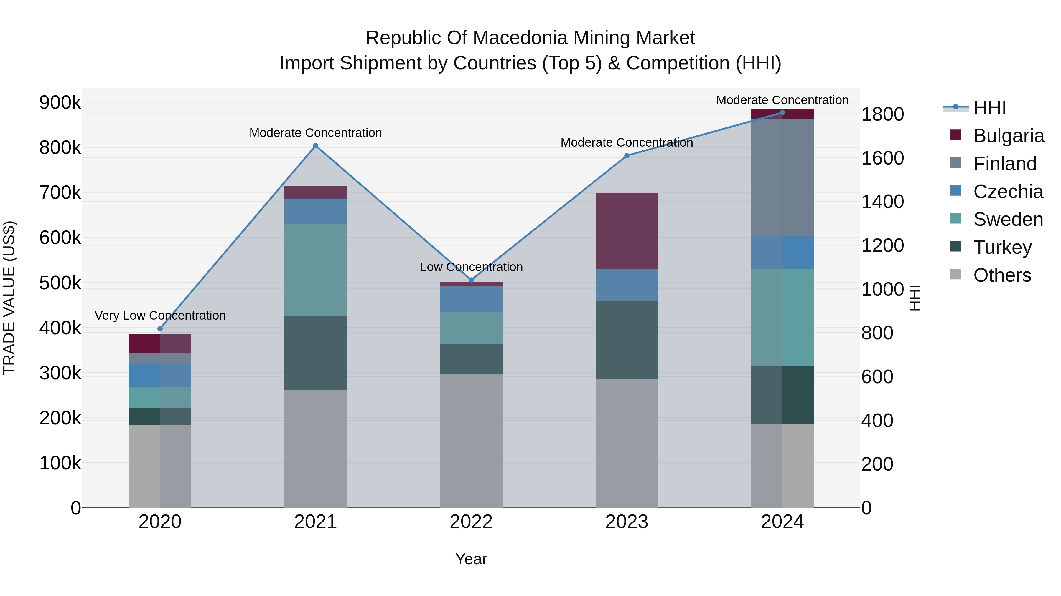 Republic Of Macedonia Mining Market