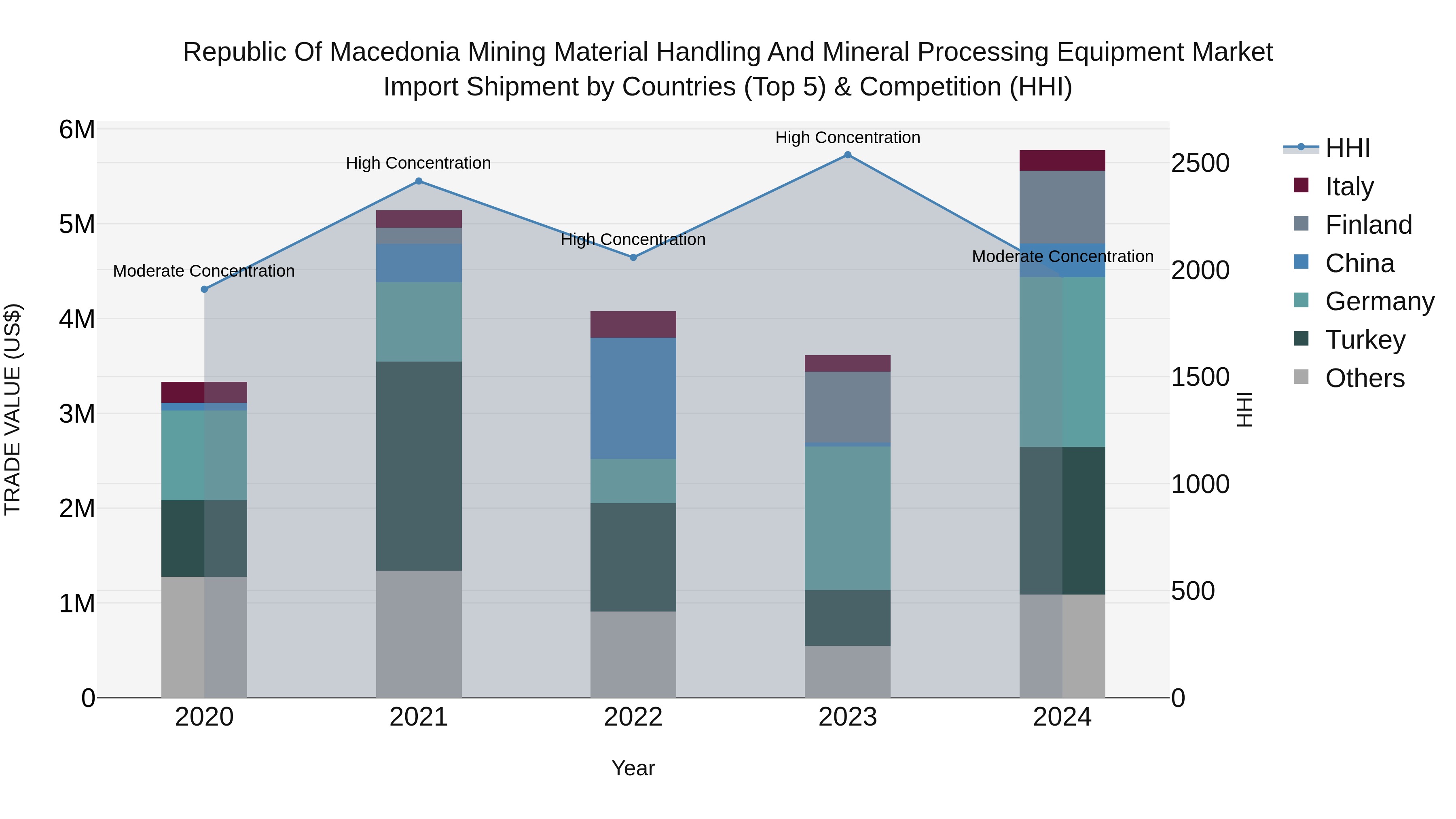 Republic Of Macedonia Mining Material Handling And Mineral Processing Equipment Market
