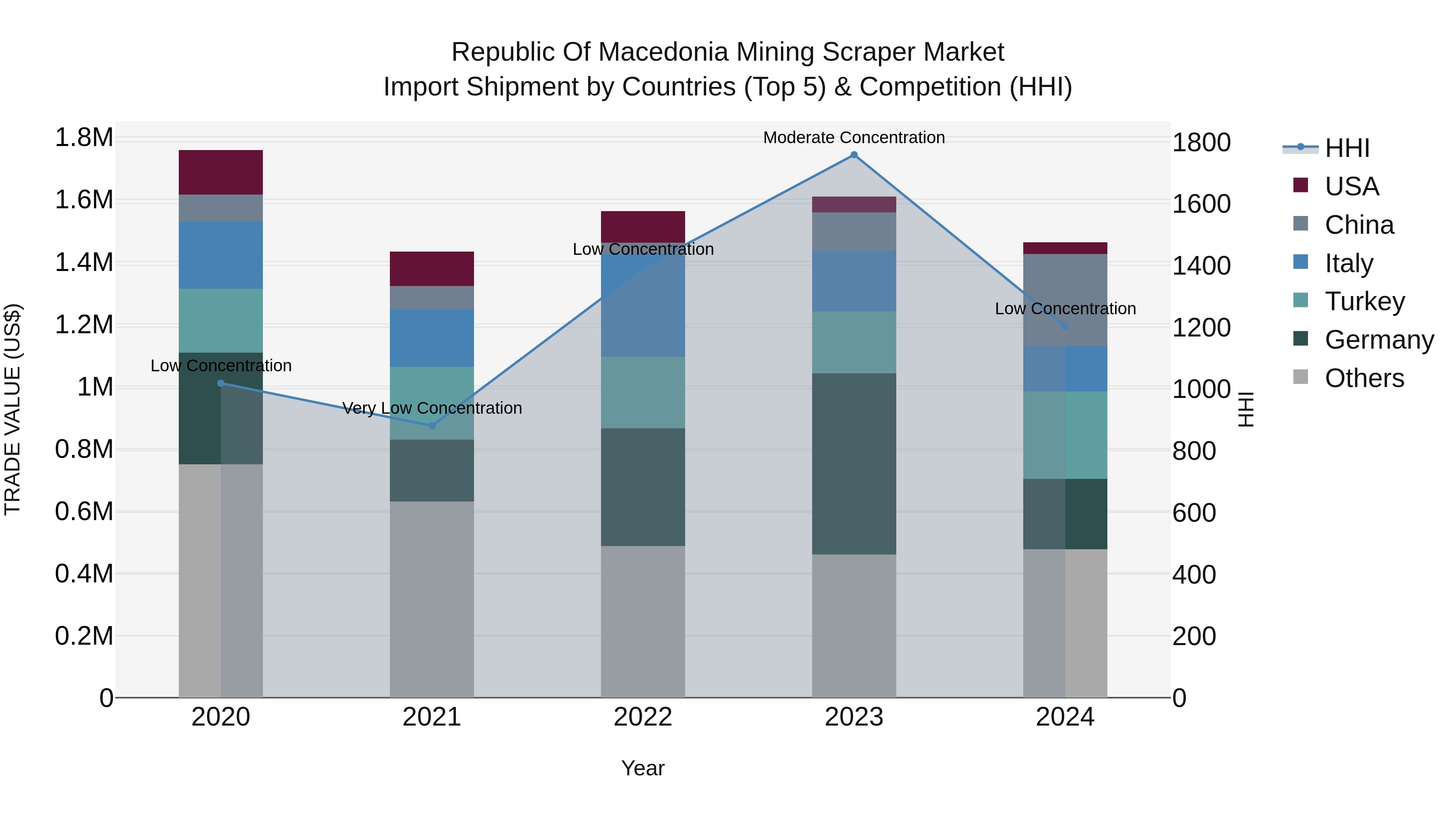 Republic Of Macedonia Mining Scraper Market