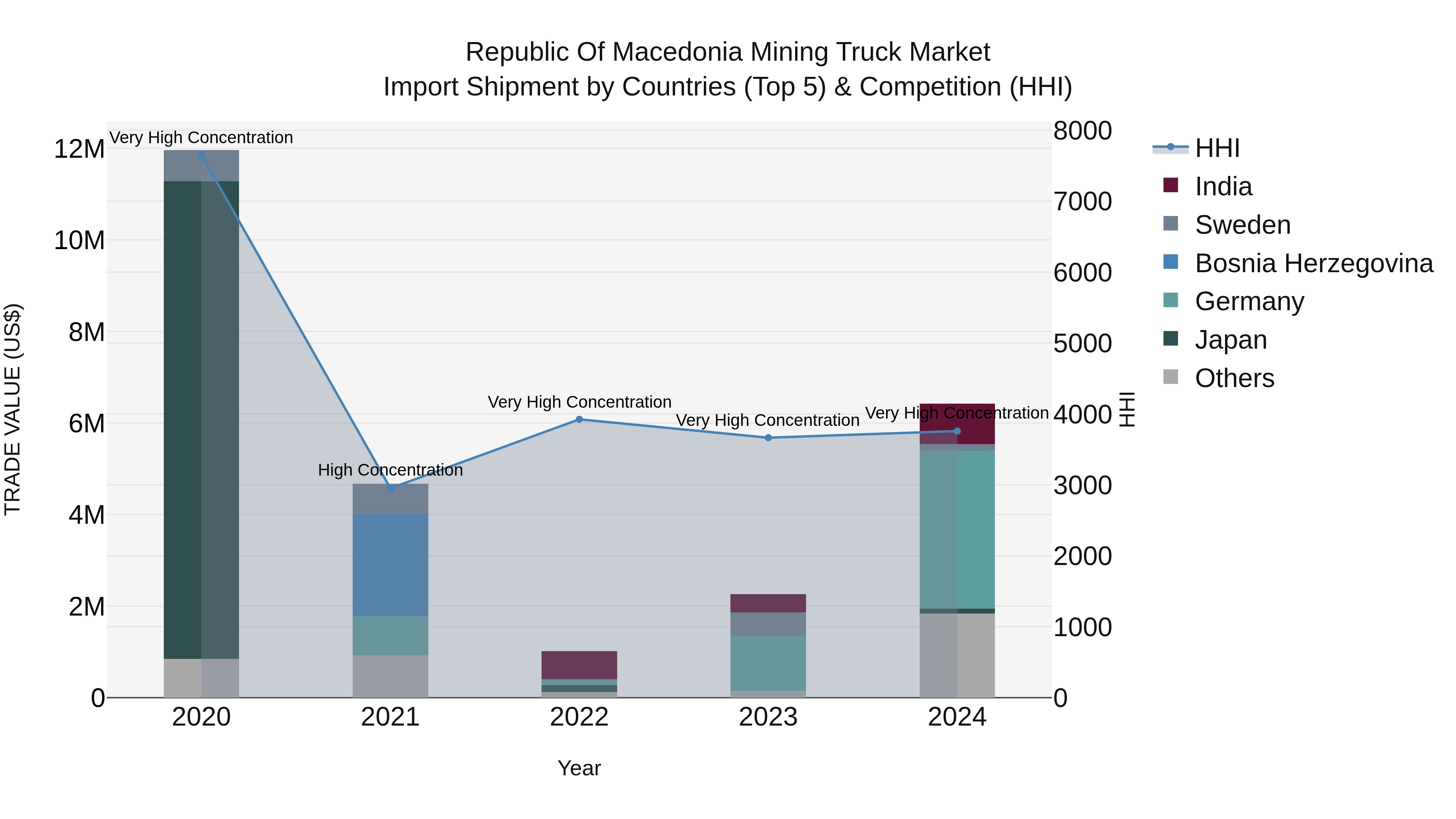 Republic Of Macedonia Mining Truck Market