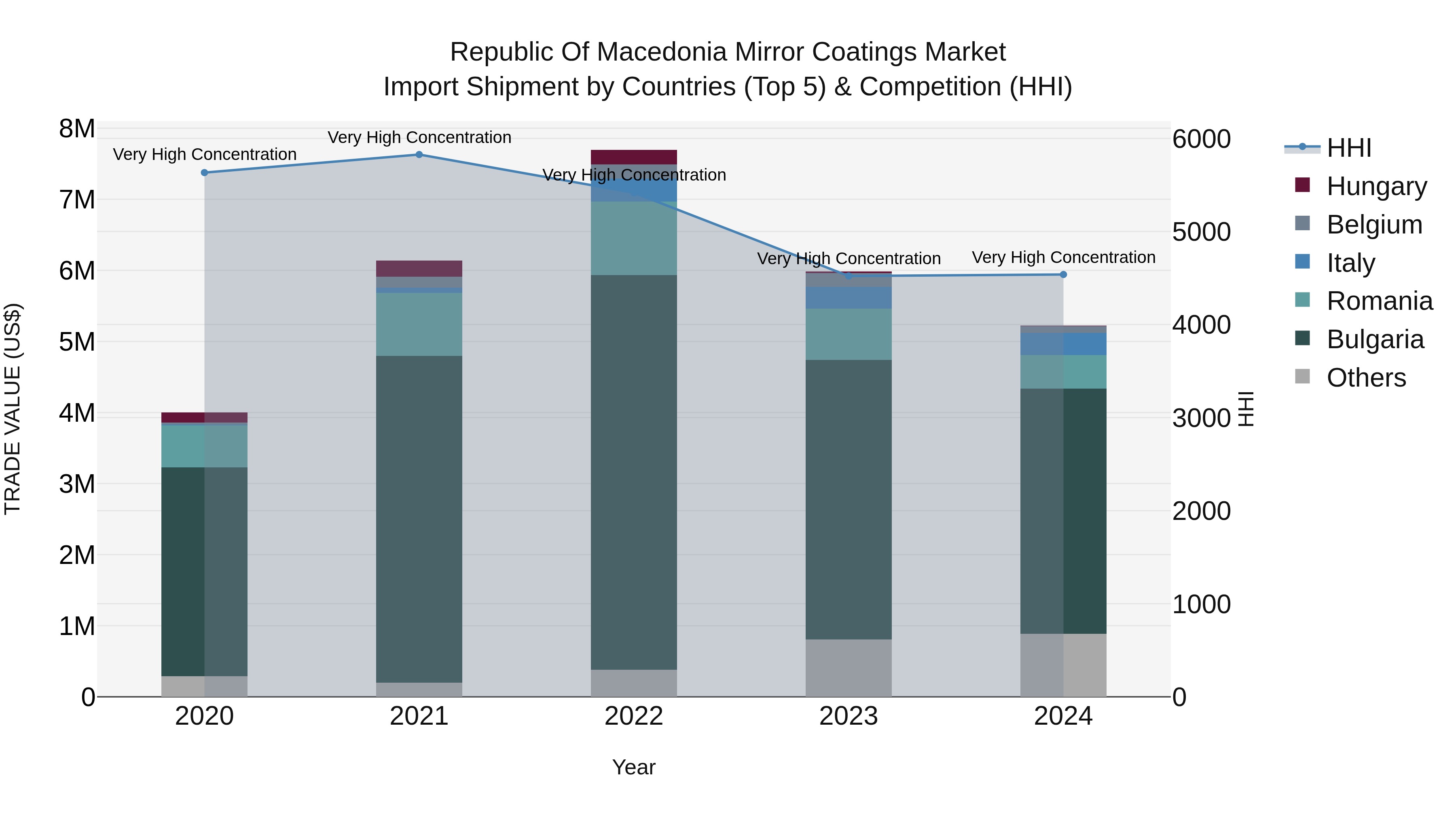Republic Of Macedonia Mirror Coatings Market