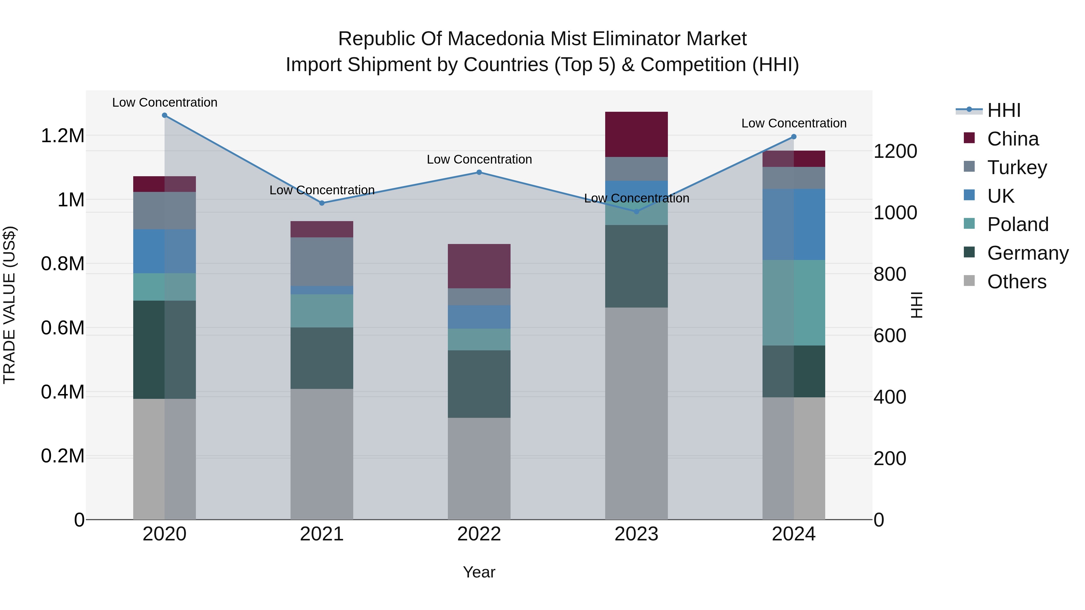 Republic Of Macedonia Mist Eliminator Market
