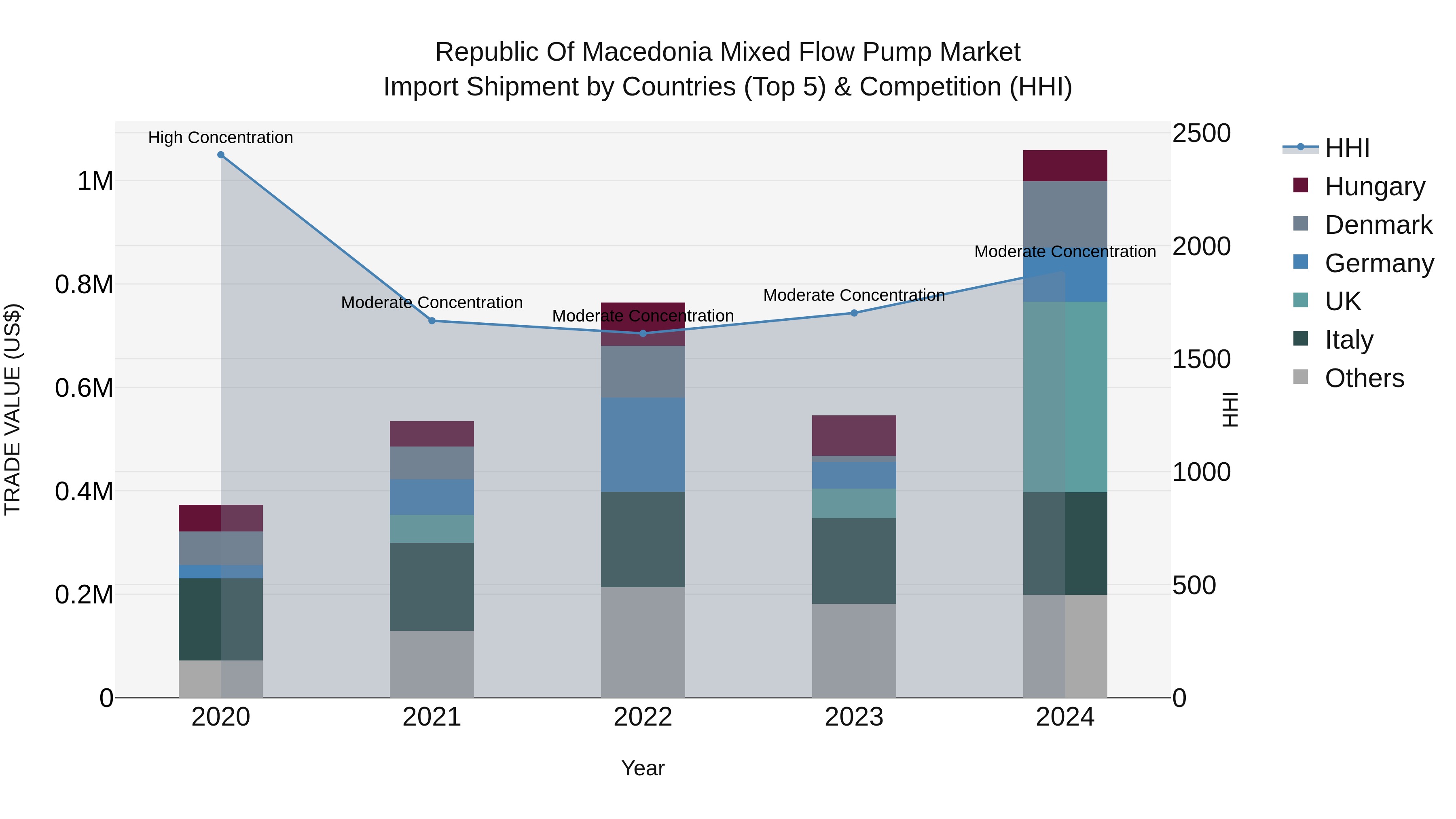 Republic Of Macedonia Mixed Flow Pump Market