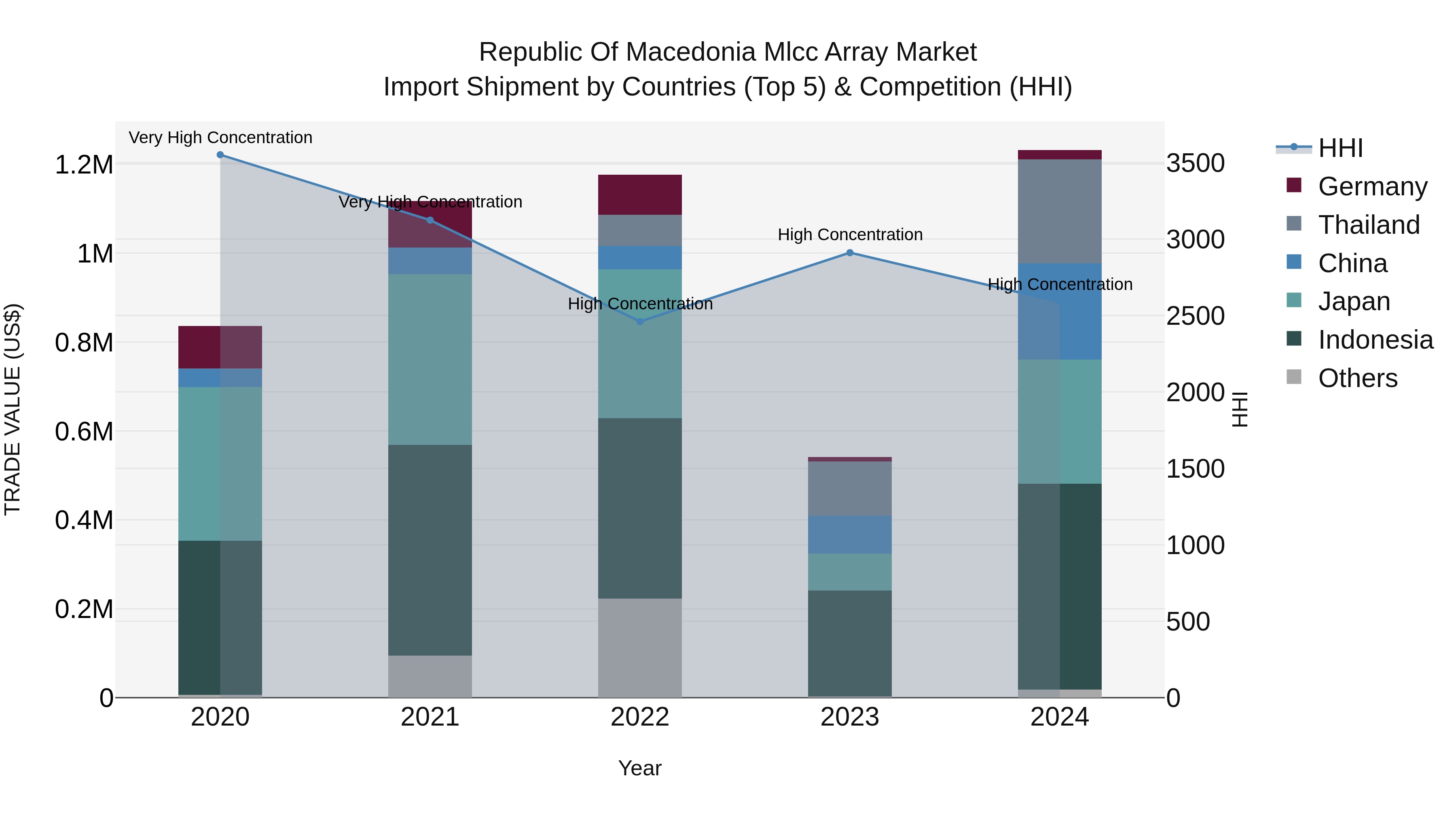 Republic Of Macedonia Mlcc Array Market