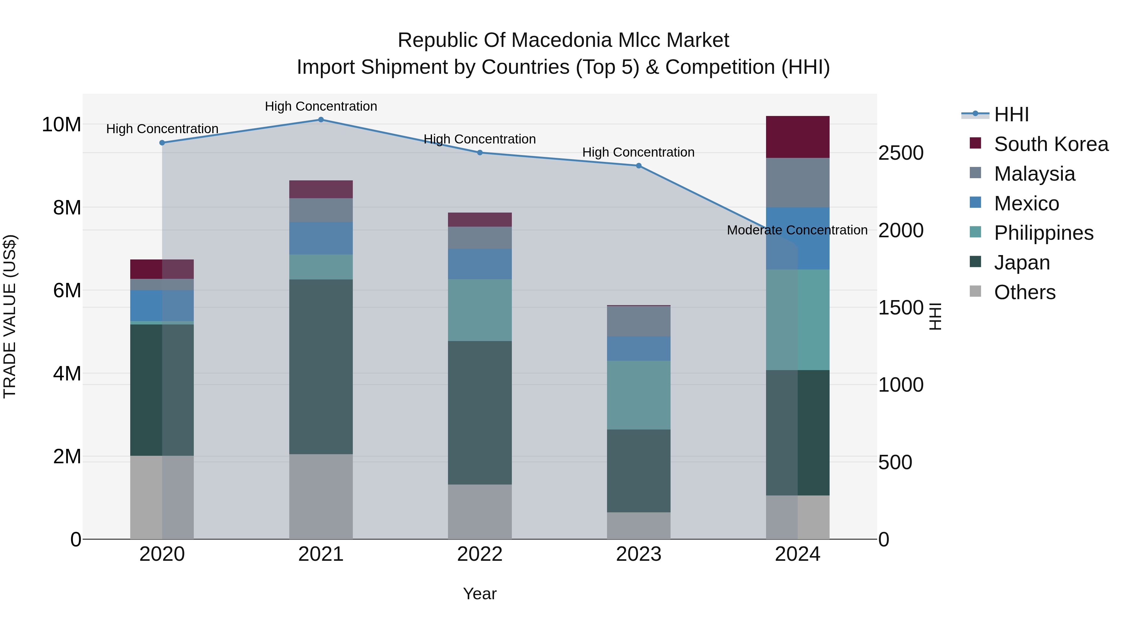 Republic Of Macedonia Mlcc Market