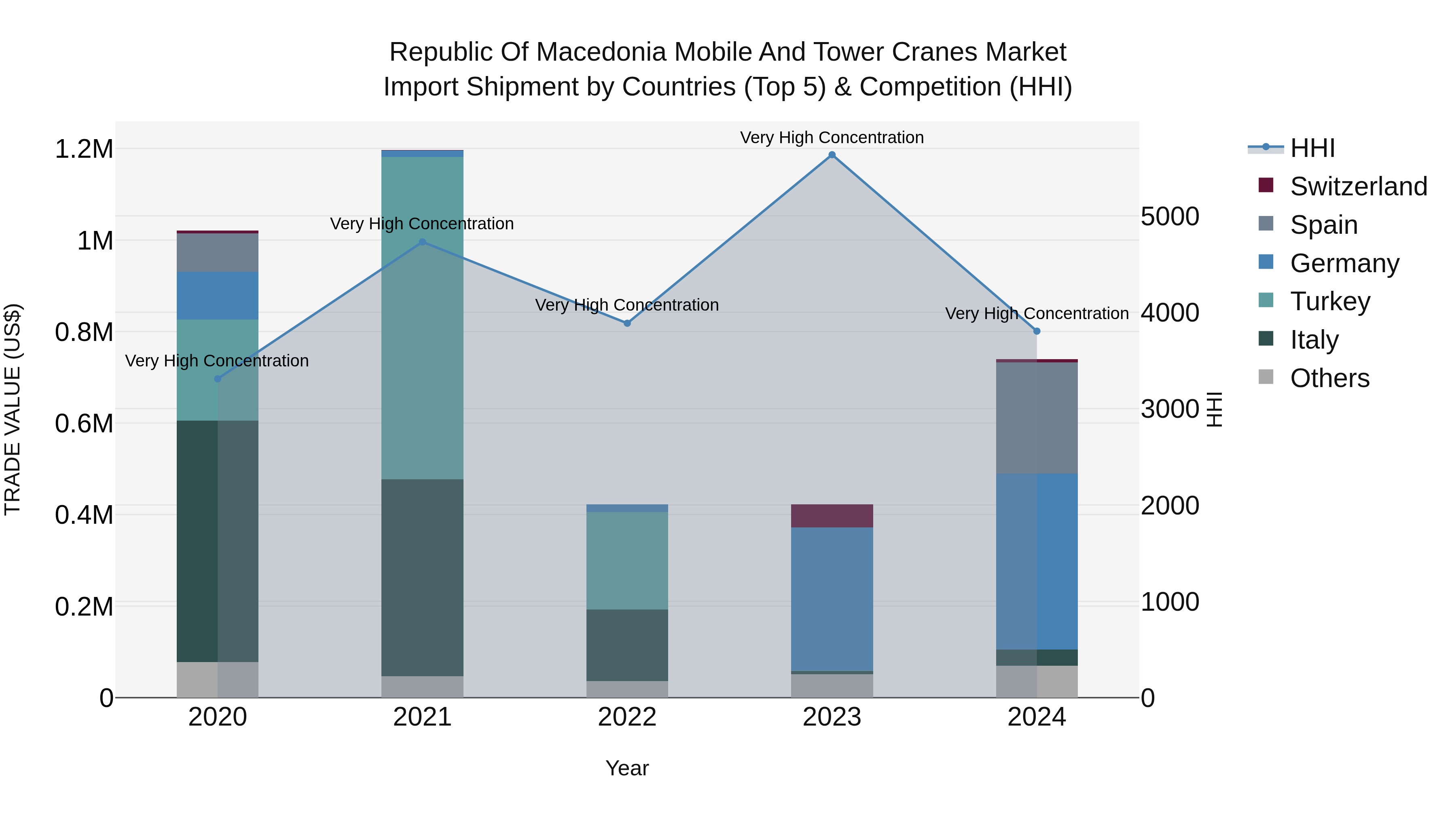 Republic Of Macedonia Mobile And Tower Cranes Market