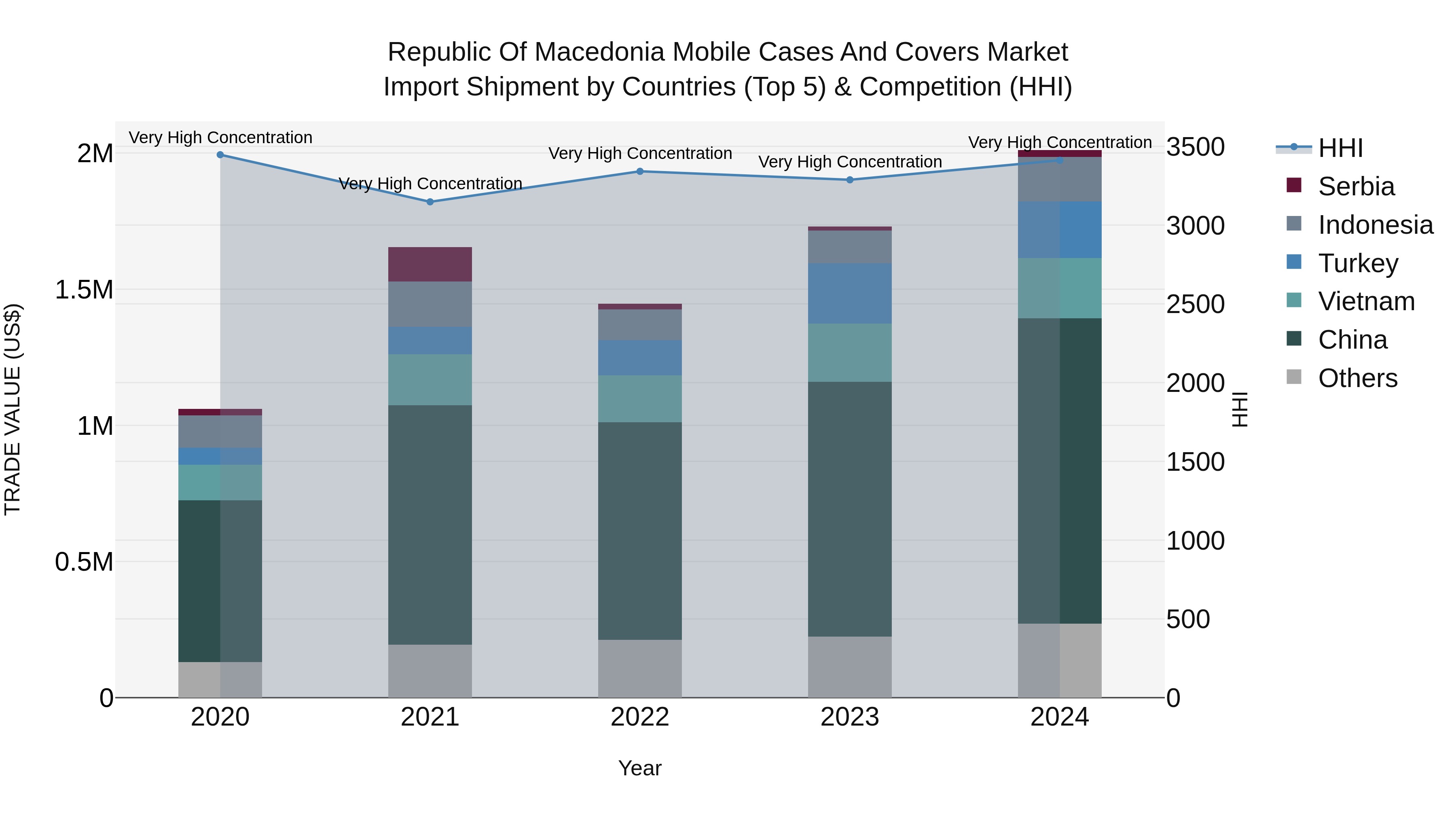 Republic Of Macedonia Mobile Cases And Covers Market