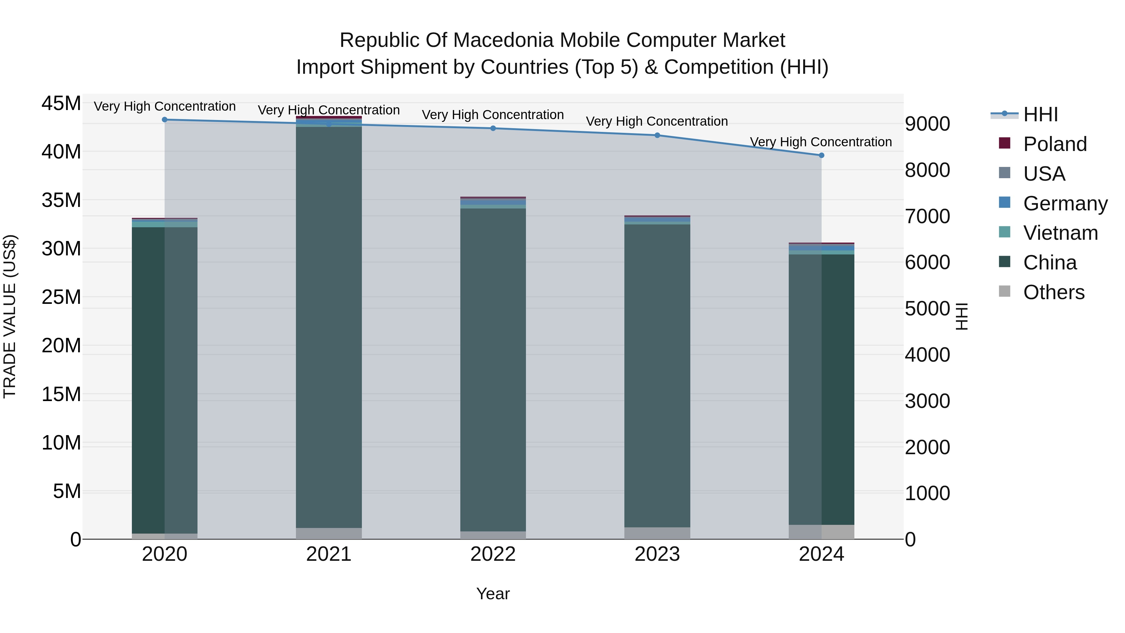 Republic Of Macedonia Mobile Computer Market