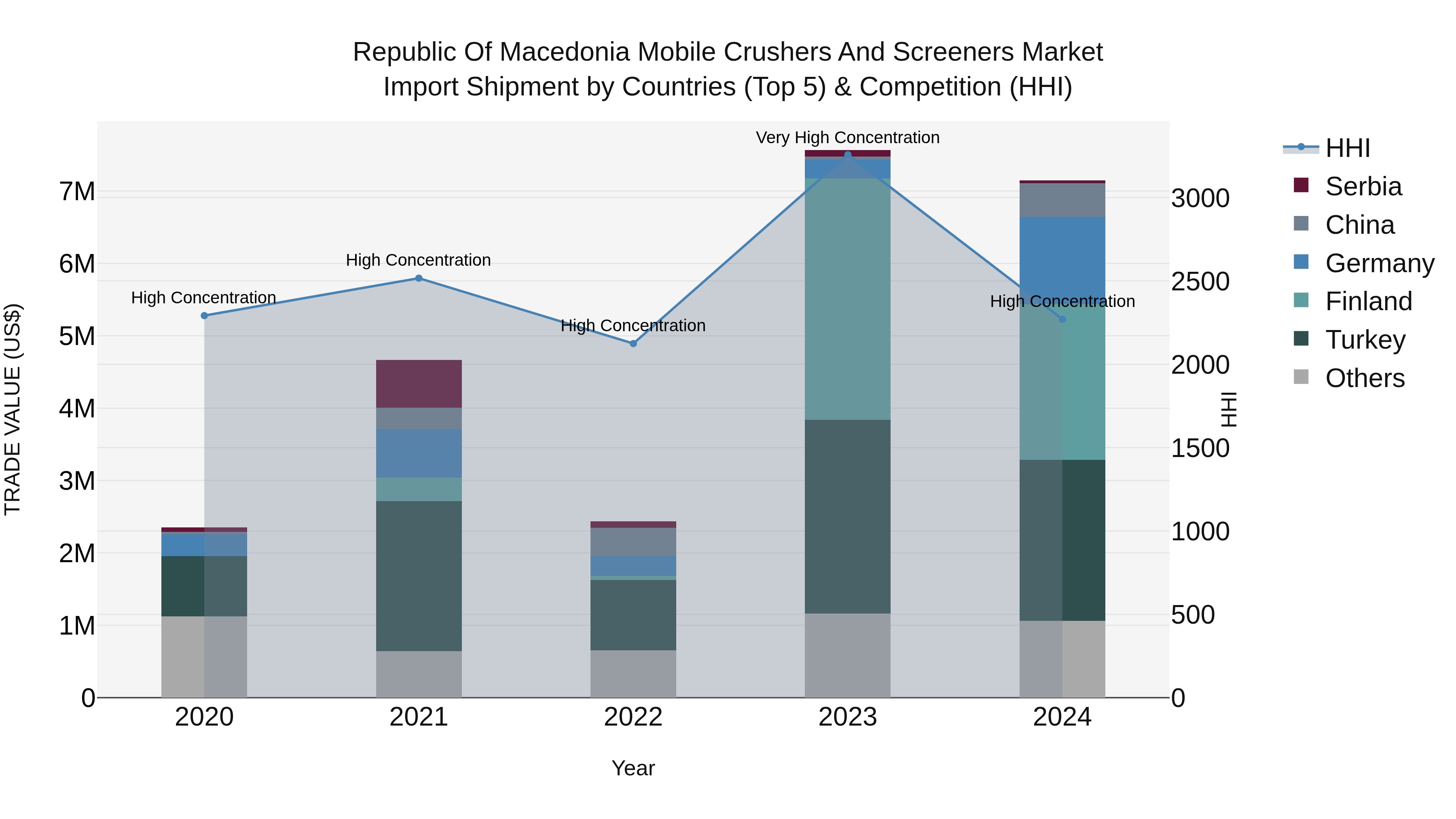 Republic Of Macedonia Mobile Crushers And Screeners Market