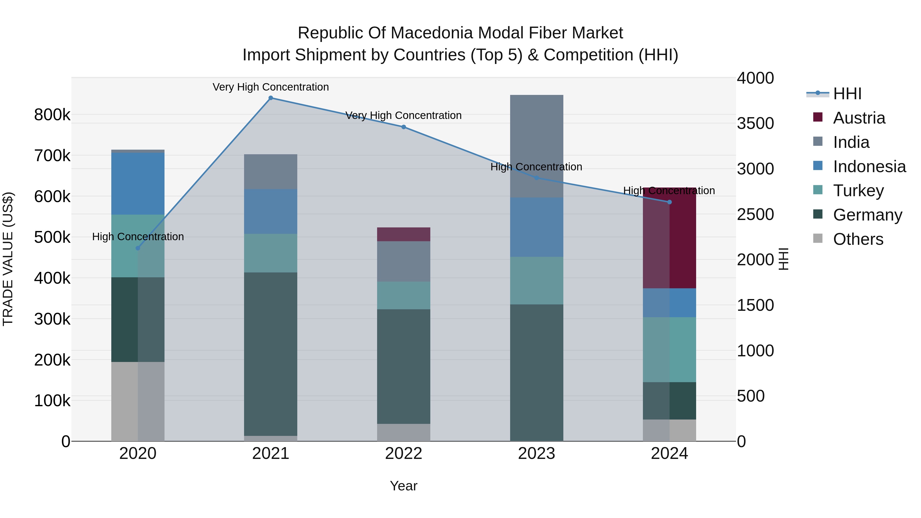 Republic Of Macedonia Modal Fiber Market