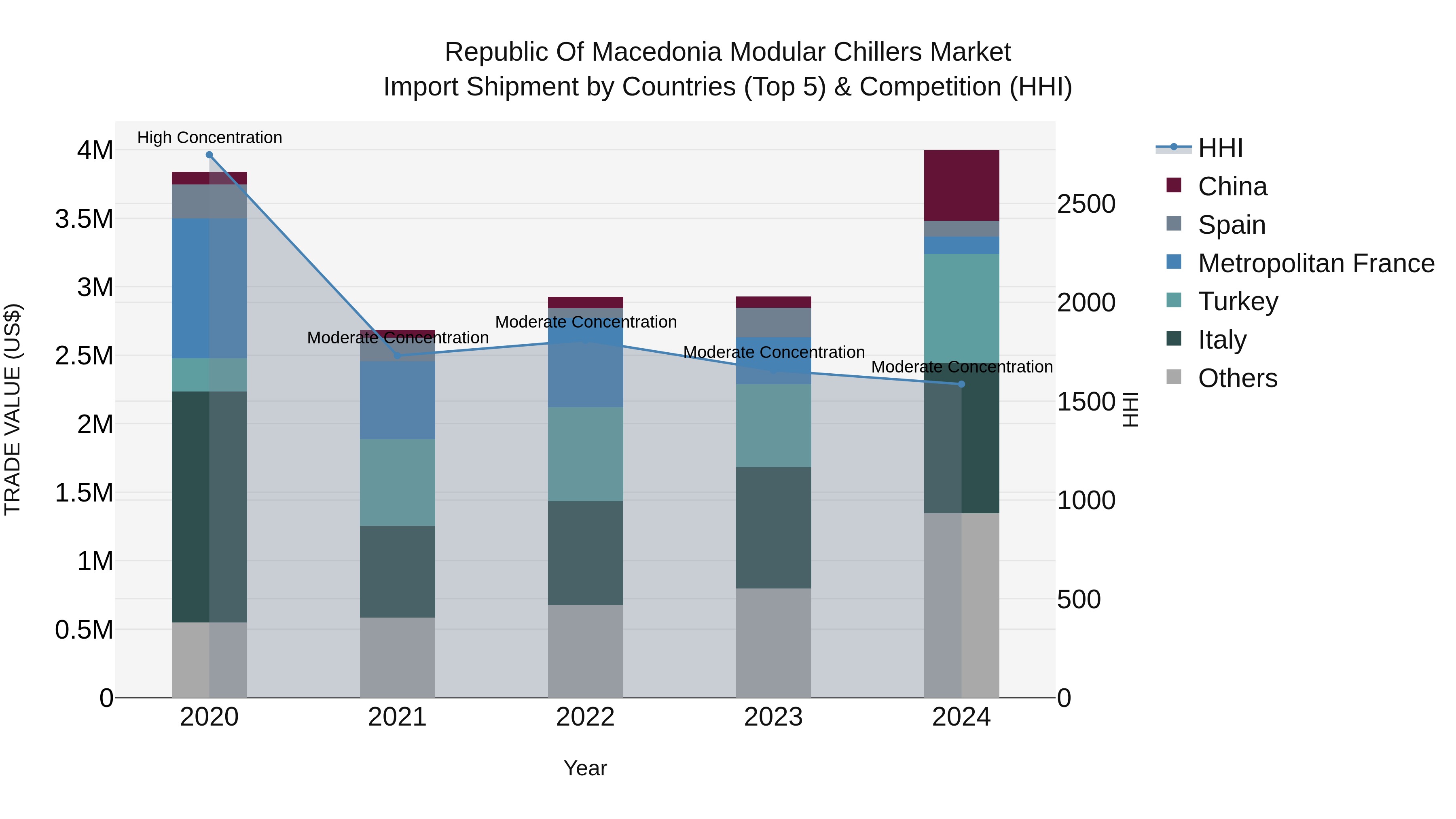 Republic Of Macedonia Modular Chillers Market