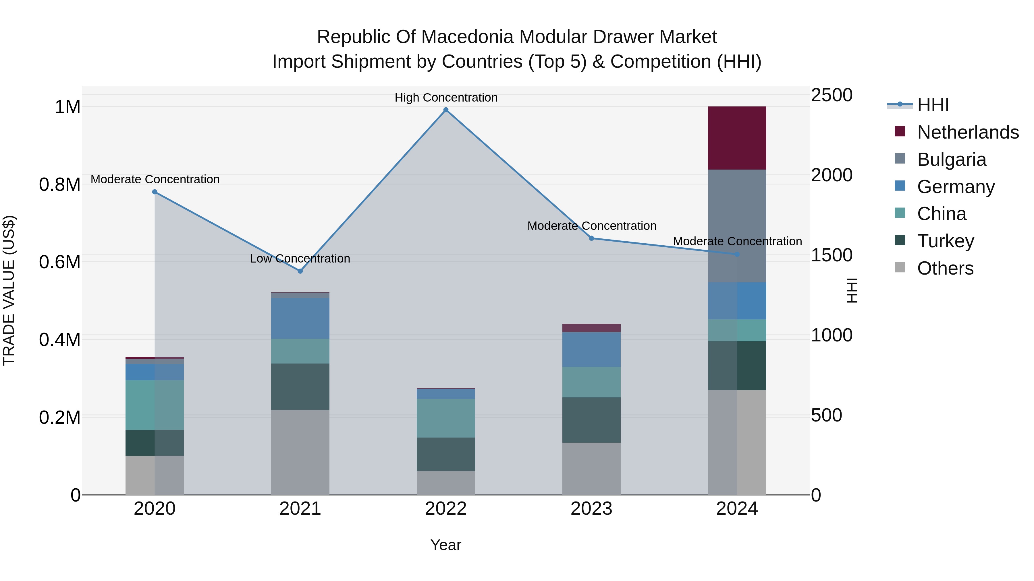 Republic Of Macedonia Modular Drawer Market