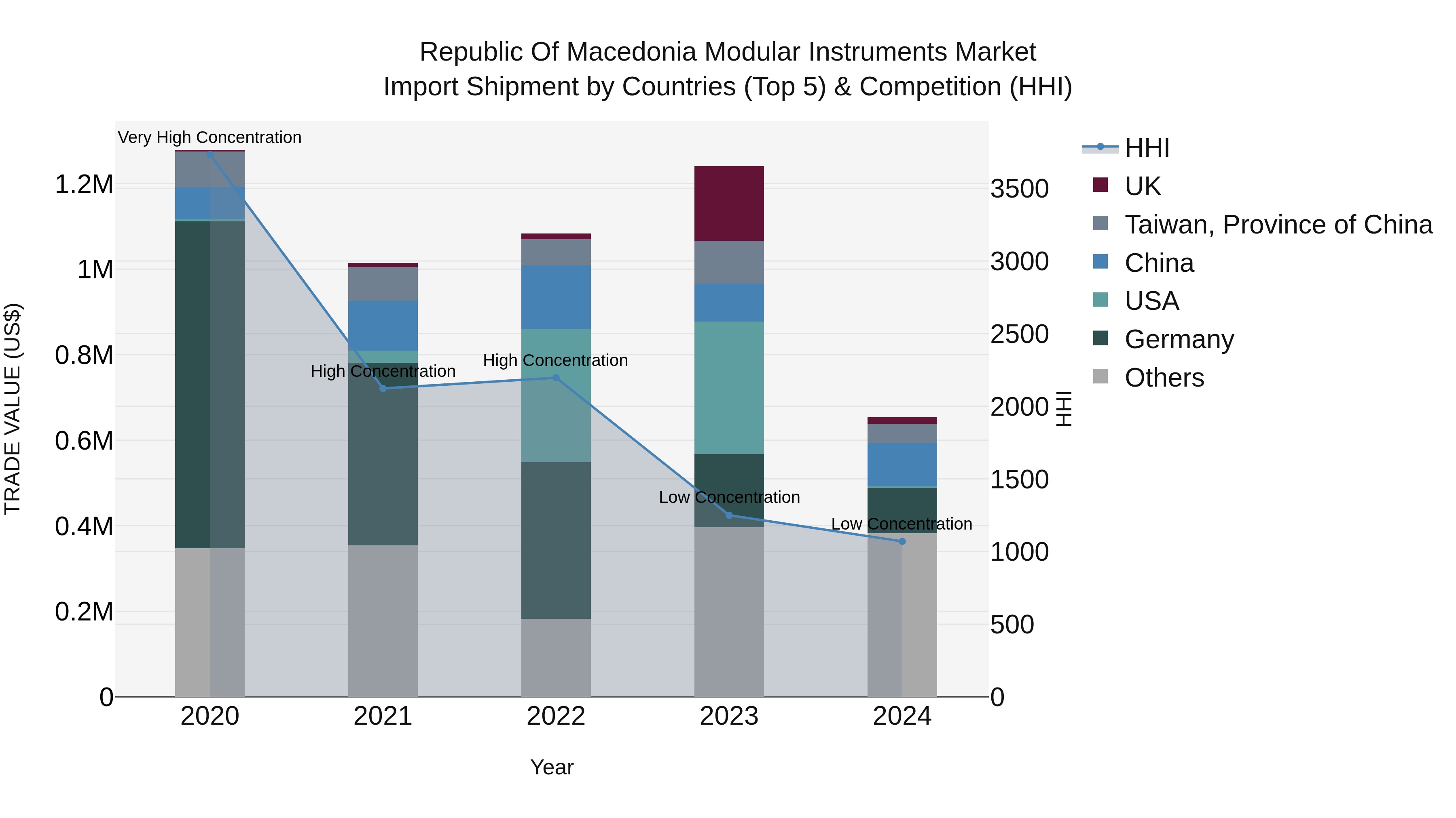 Republic Of Macedonia Modular Instruments Market