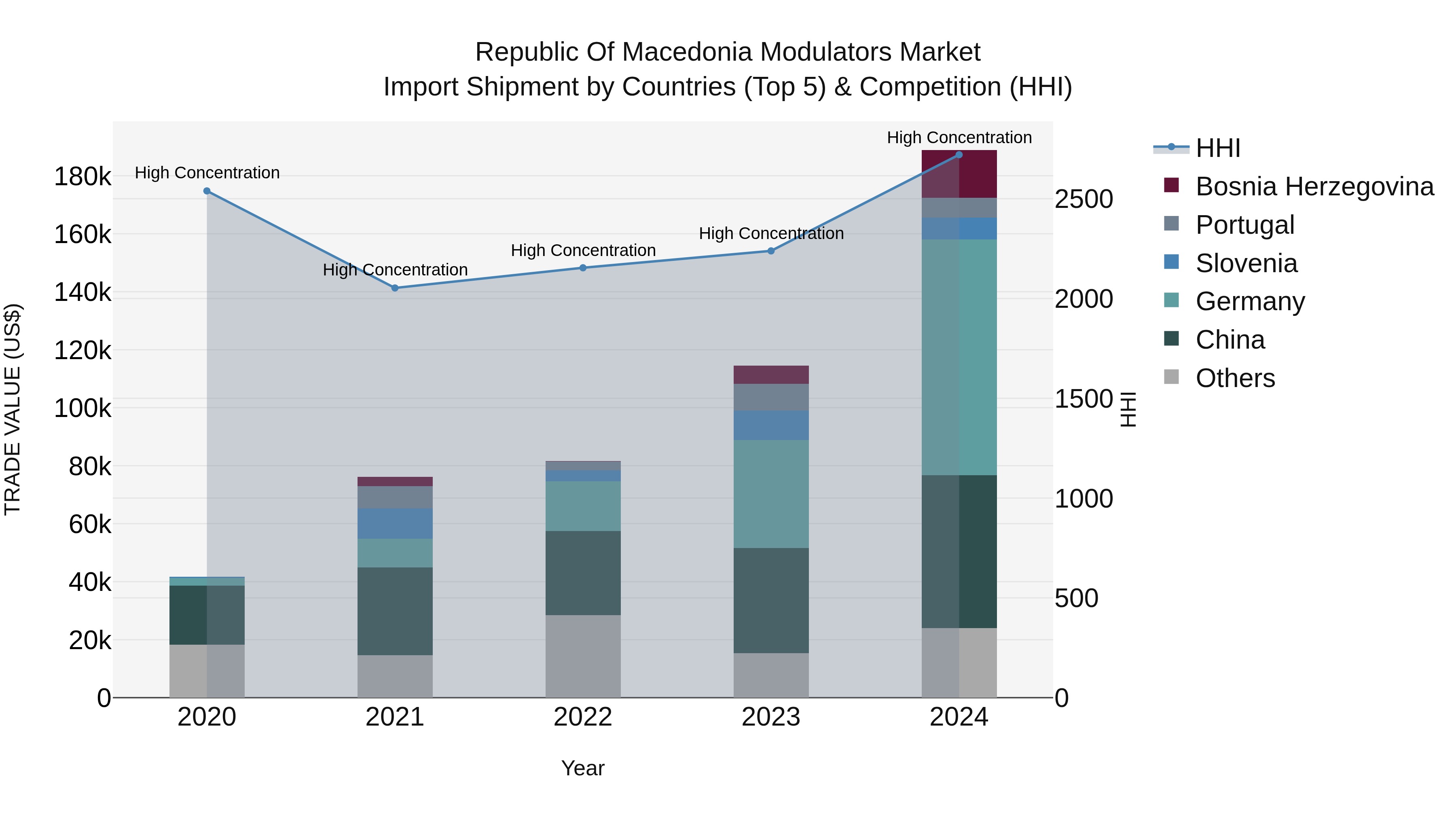 Republic Of Macedonia Modulators Market