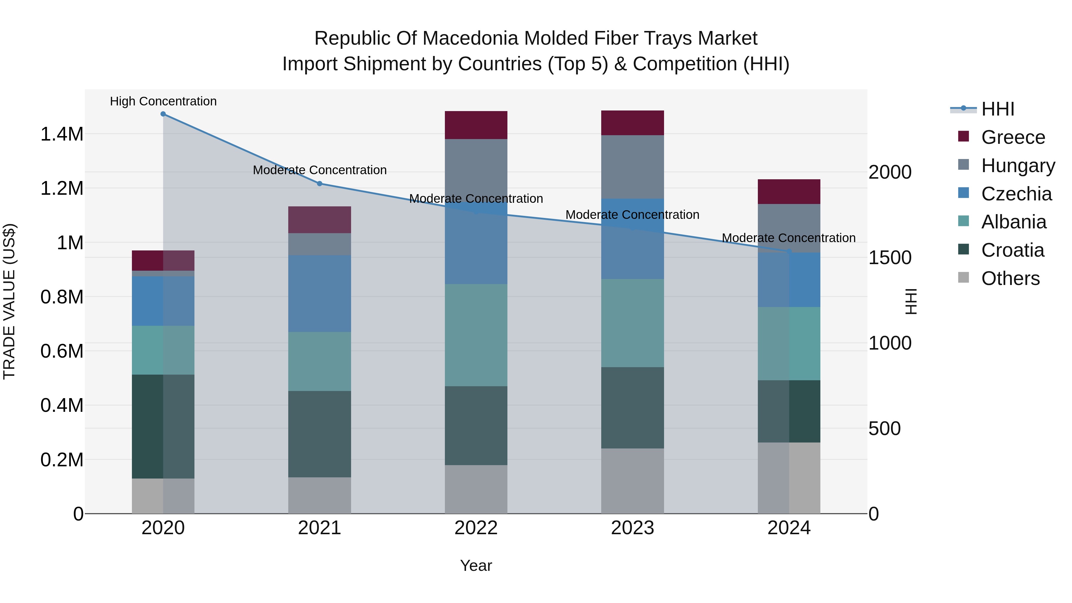 Republic Of Macedonia Molded Fiber Trays Market