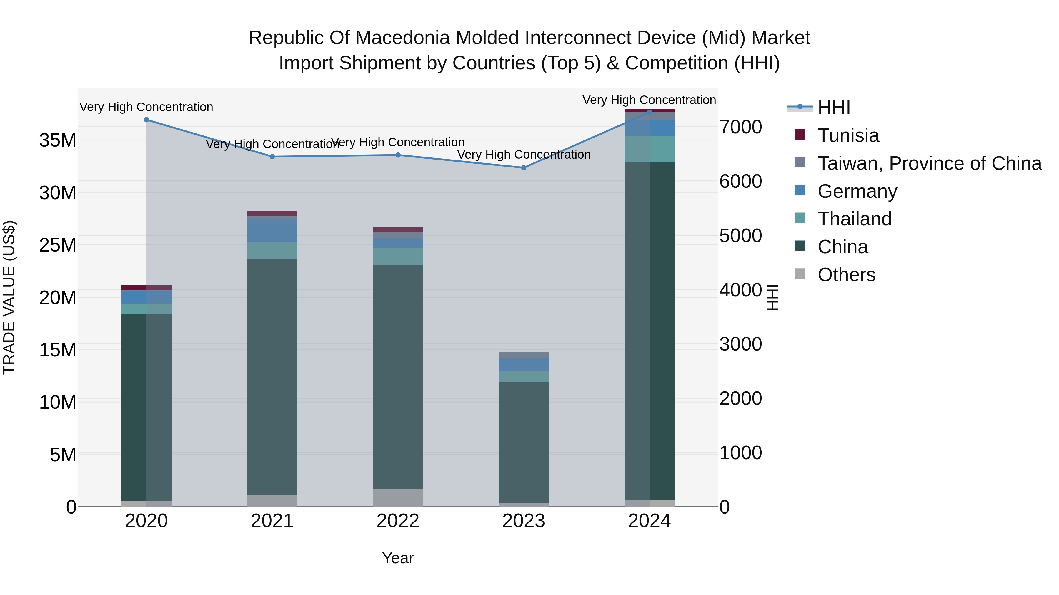 Republic Of Macedonia Molded Interconnect Device Mid Market
